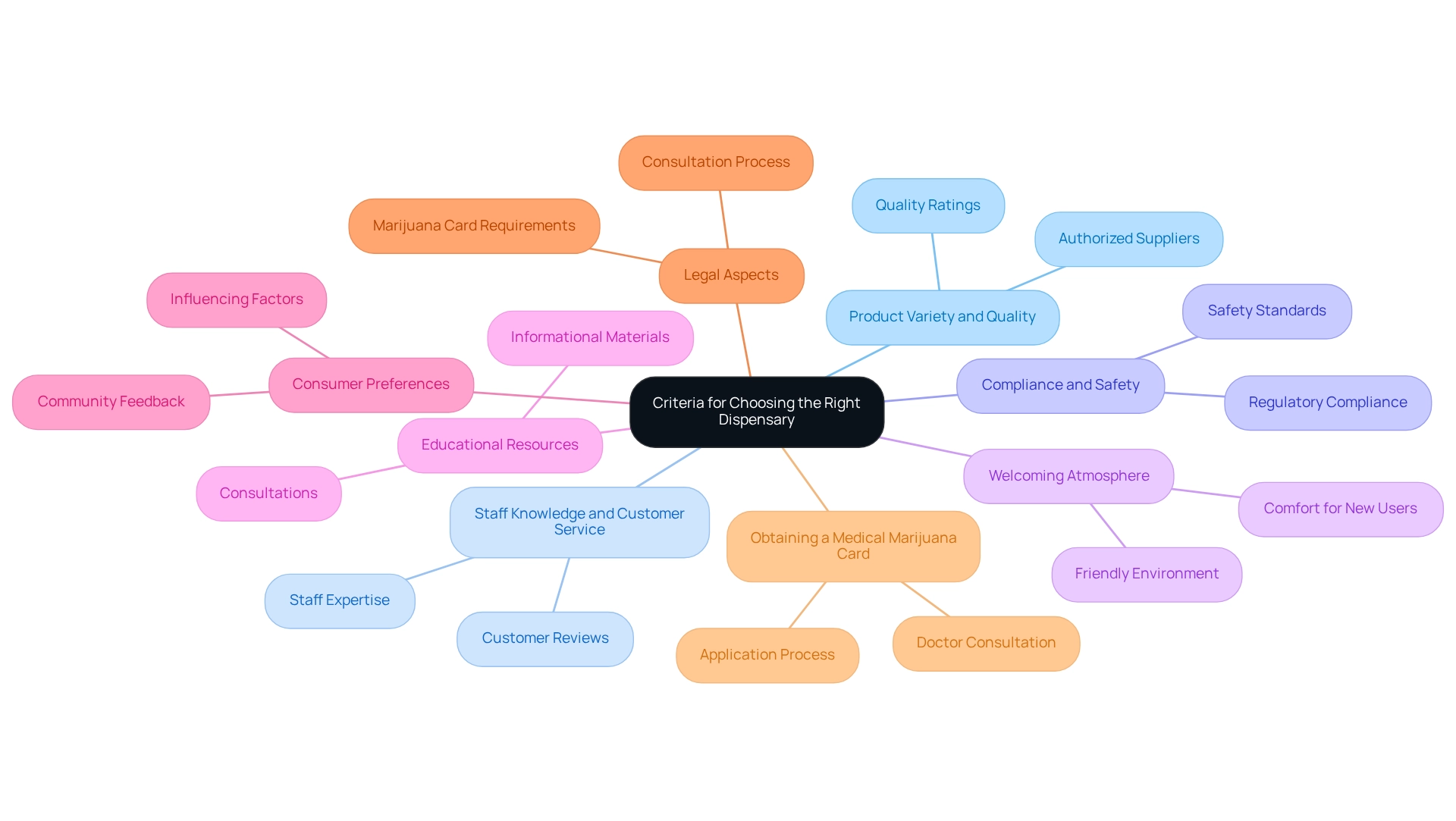 Each branch represents a main criterion for selecting a dispensary, with sub-branches providing further details on each criterion. Each branch represents a main criterion for selecting a dispensary, with sub-branches providing further details on each criterion.