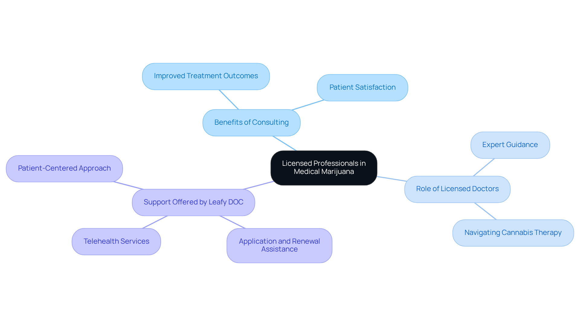 The central node represents the main topic, while the branches show the various benefits and roles of licensed professionals. Follow the branches to see how each aspect contributes to safe and effective medical marijuana treatment. The central node represents the main topic, while the branches show the various benefits and roles of licensed professionals. Follow the branches to see how each aspect contributes to safe and effective medical marijuana treatment.