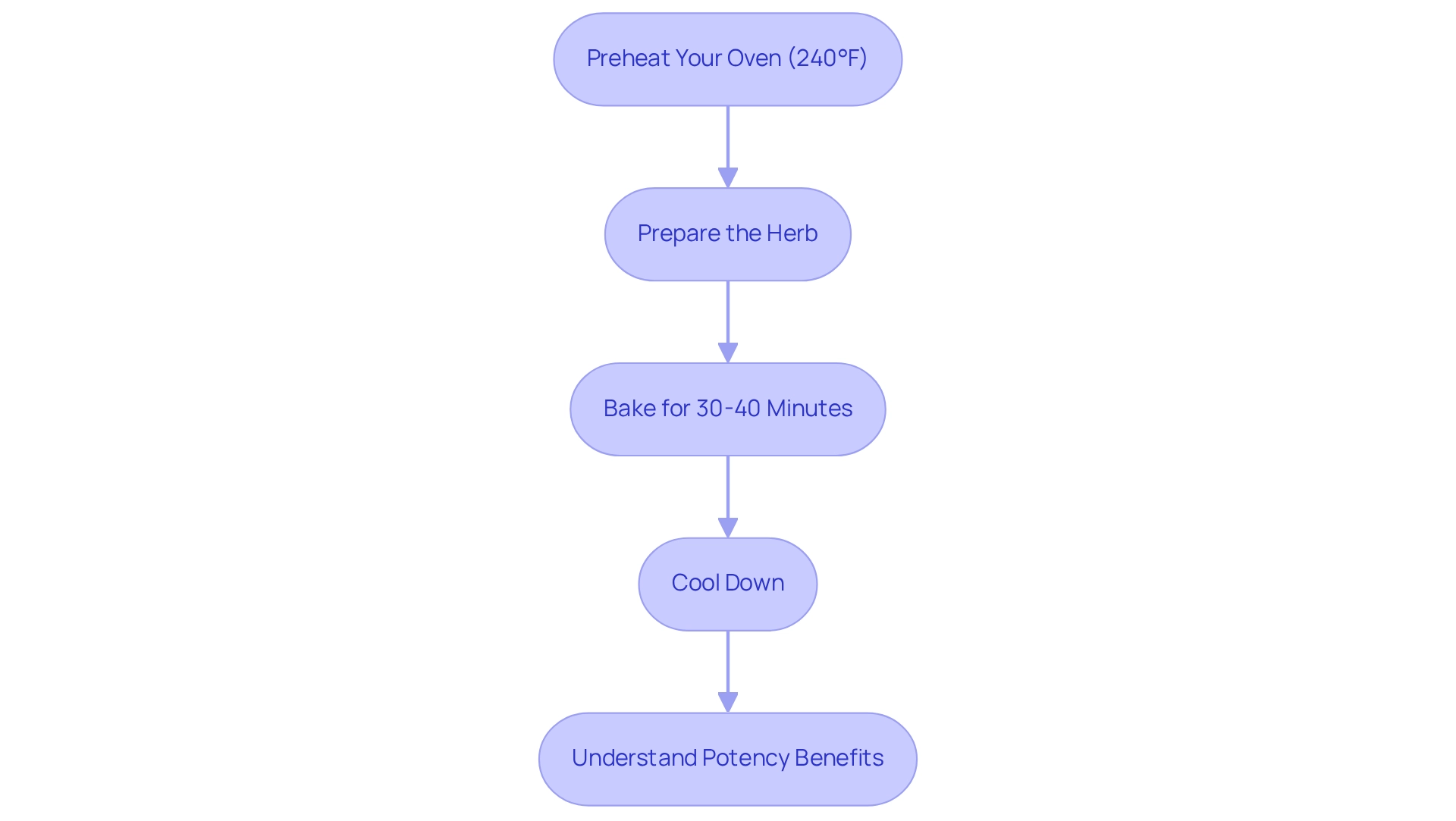 Each step represents a crucial action in the decarboxylation process — follow the arrows to see how to prepare your cannabis for cooking effectively. Each step represents a crucial action in the decarboxylation process — follow the arrows to see how to prepare your cannabis for cooking effectively.