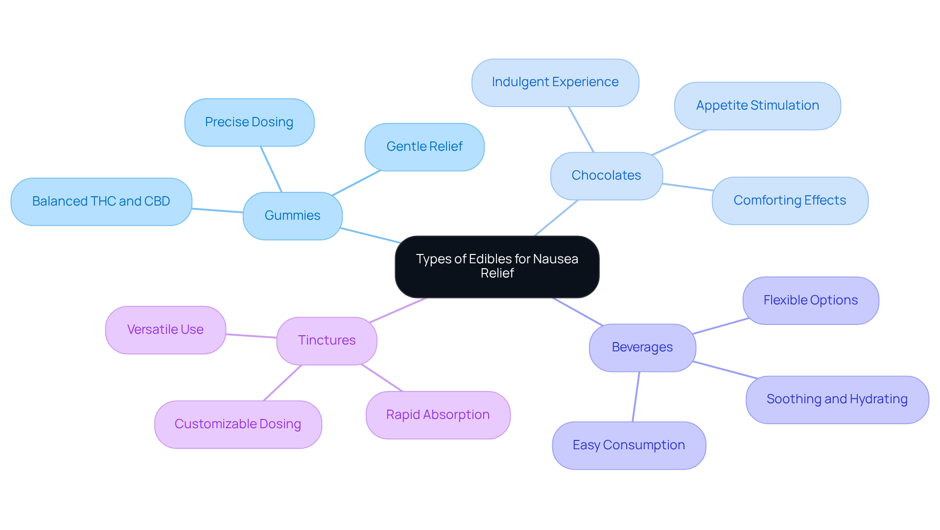 The center represents the main topic, and branches show different edible types. Each sub-node lists benefits, helping you understand which option might work best for you.