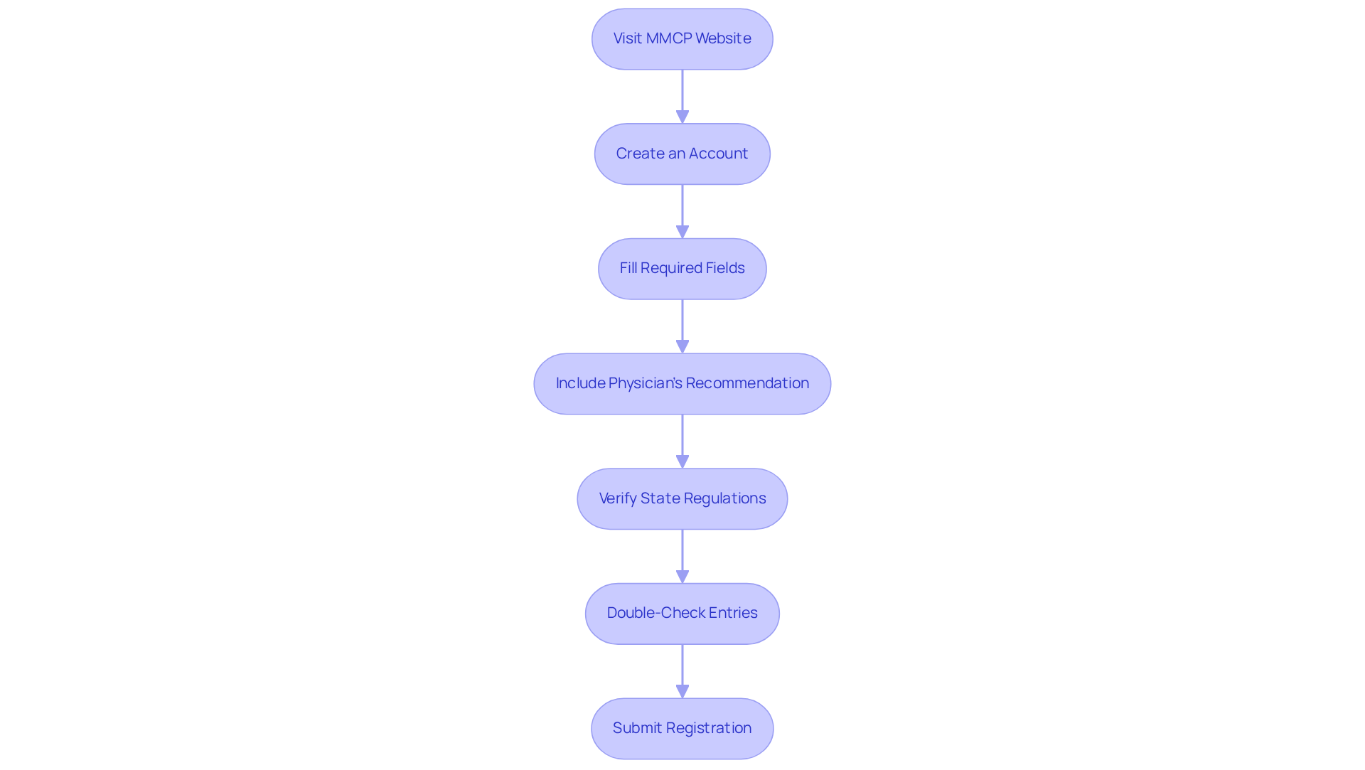 Each box shows a step in the registration process — follow the arrows to see what to do next and ensure you complete every action in order. Each box shows a step in the registration process — follow the arrows to see what to do next and ensure you complete every action in order.