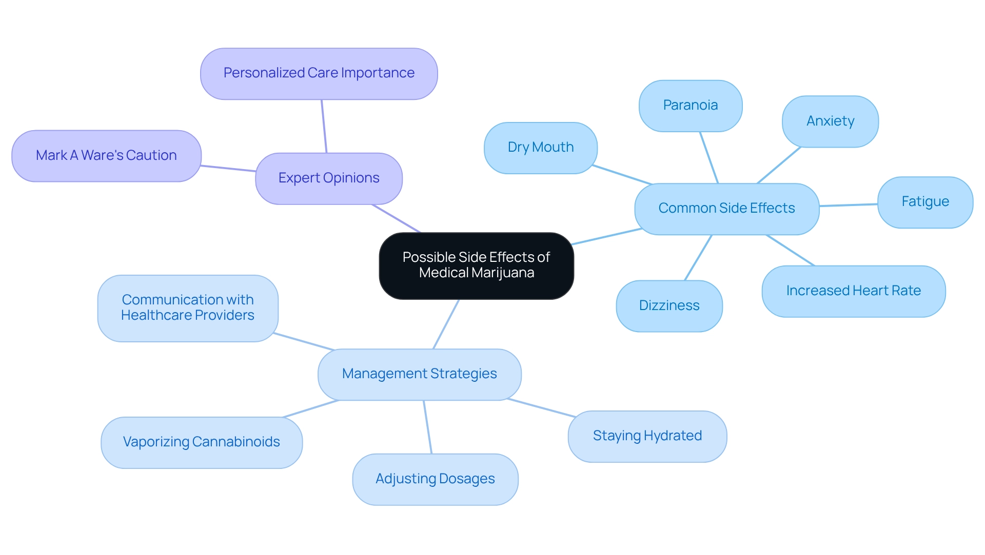 The central node represents the overall concept of side effects, with branches showing common side effects, management strategies, and expert opinions, each color-coded for clarity. The central node represents the overall concept of side effects, with branches showing common side effects, management strategies, and expert opinions, each color-coded for clarity.