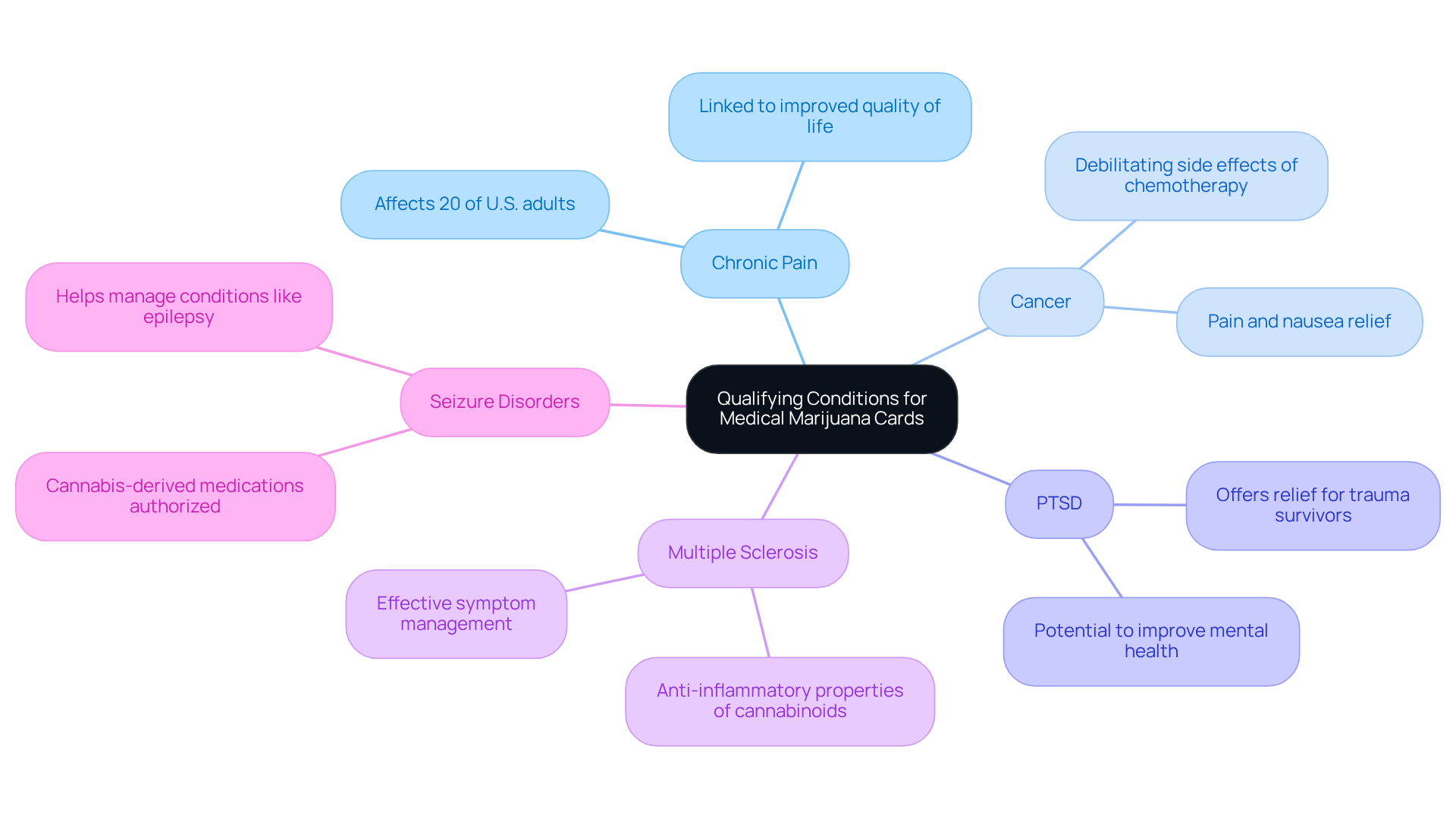 At the center is the main idea: the conditions necessary to qualify for a cannabis card. Each branch represents a specific condition, and you can explore the sub-notes to understand why each condition is significant. At the center is the main idea: the conditions necessary to qualify for a cannabis card. Each branch represents a specific condition, and you can explore the sub-notes to understand why each condition is significant.