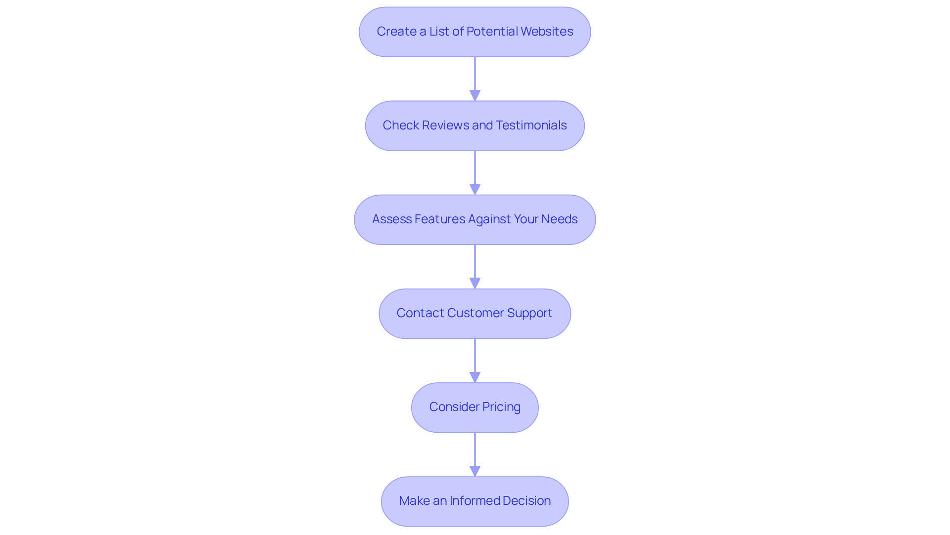 Each box represents a step in the evaluation process — follow the arrows from one step to the next to successfully navigate your way to the right medical marijuana platform.