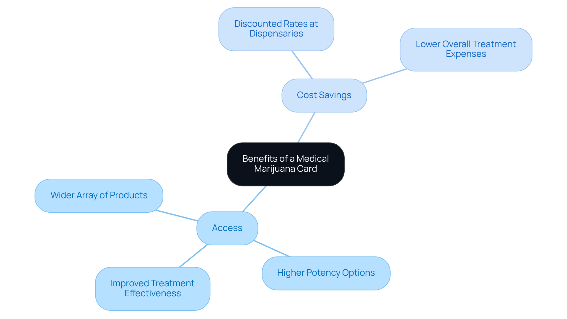 The center shows the main benefit of a cannabis card, with branches representing different advantages like better access to products and savings on costs. Each sub-point explains how these benefits come into play. The center shows the main benefit of a cannabis card, with branches representing different advantages like better access to products and savings on costs. Each sub-point explains how these benefits come into play.