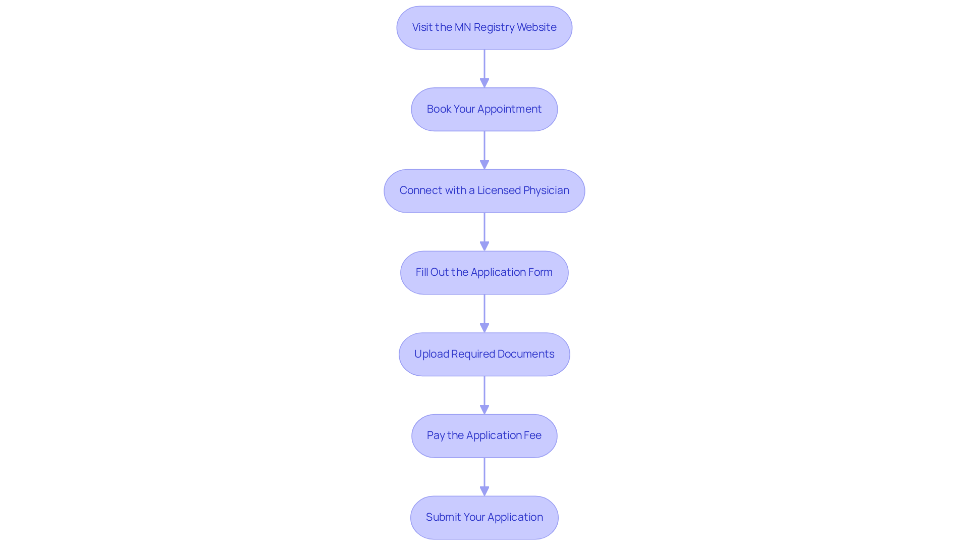 Each box shows a step in the application process — follow the arrows to see how to move from one step to the next, ensuring you complete everything needed for your application. Each box shows a step in the application process — follow the arrows to see how to move from one step to the next, ensuring you complete everything needed for your application.