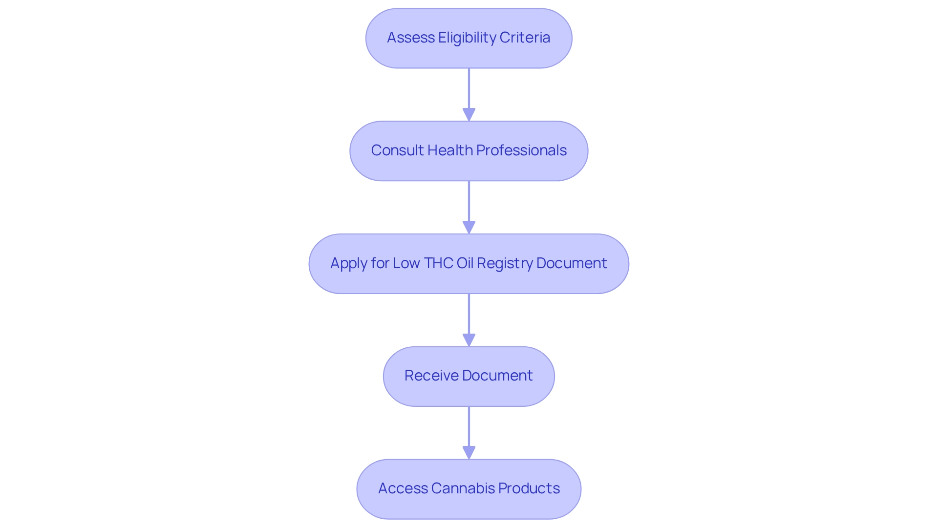 Each box represents a crucial step in the process. Follow the arrows to understand how to navigate from assessing your eligibility to accessing cannabis products legally. Each box represents a crucial step in the process. Follow the arrows to understand how to navigate from assessing your eligibility to accessing cannabis products legally.