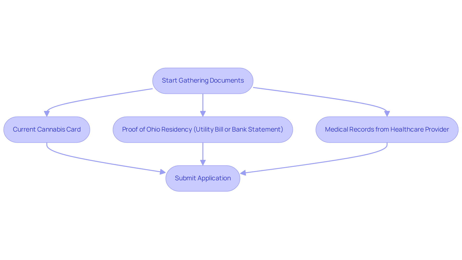Follow the boxes down the flowchart to see what documents you need to gather before submitting your application for renewal. Each step is crucial for a smooth renewal process. Follow the boxes down the flowchart to see what documents you need to gather before submitting your application for renewal. Each step is crucial for a smooth renewal process.