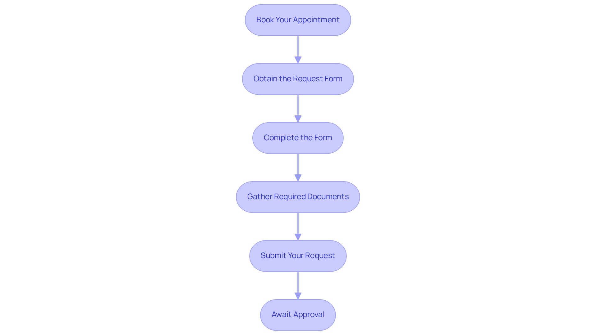 Each box represents a step in your application process — follow the arrows to see how to progress from booking your appointment to awaiting your approval.