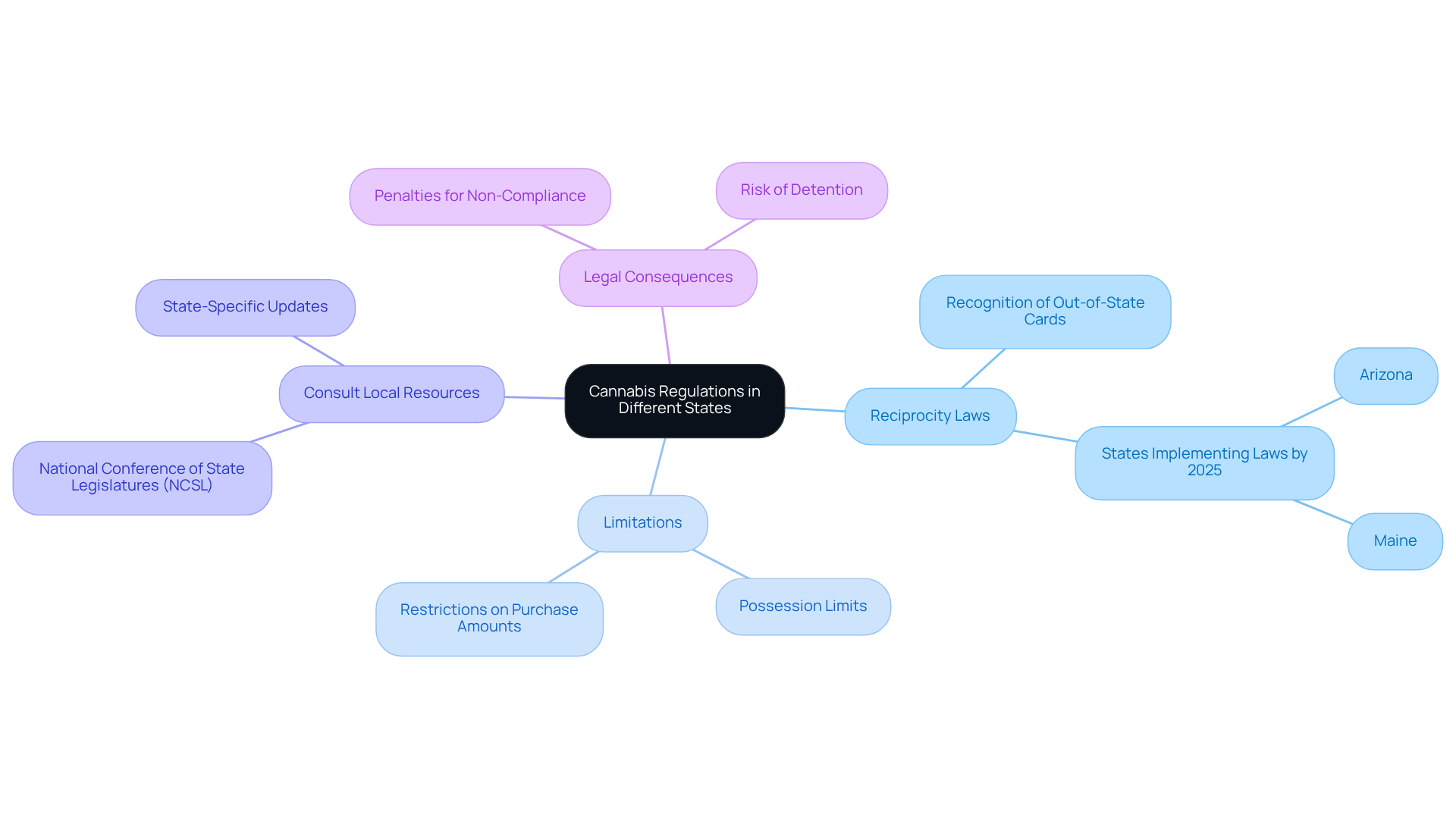 The central node represents the main theme of cannabis regulations. Each branch highlights a specific aspect, with further details provided to help clarify the complexities of the legal landscape. The central node represents the main theme of cannabis regulations. Each branch highlights a specific aspect, with further details provided to help clarify the complexities of the legal landscape.