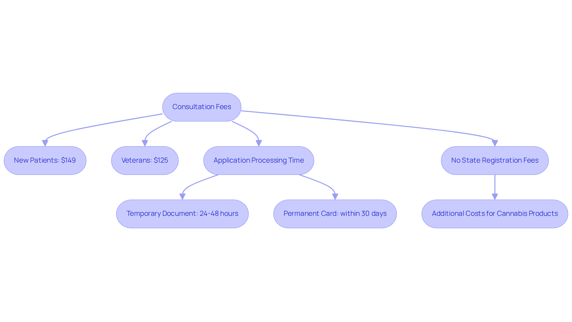 This flowchart outlines the cost and timeline involved in applying for a medical marijuana card. Follow the arrows to see the fees for consultations, the expected times for receiving documents, and the note about the absence of state registration fees.