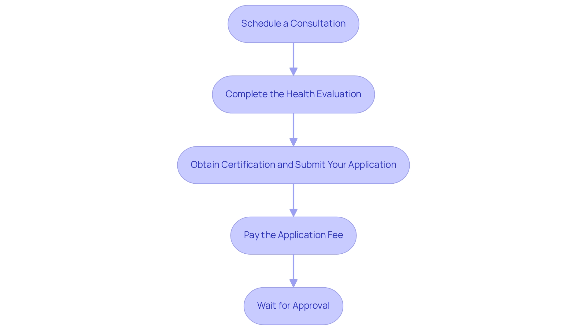 Each box represents a step you need to take in order to apply for your medical marijuana card. Follow the arrows to navigate through the process, ensuring you complete each step before moving to the next.