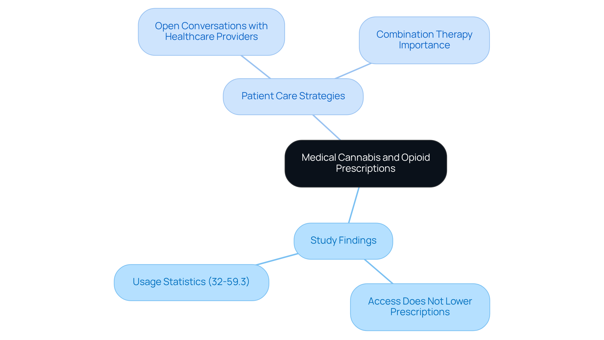 The central node represents the main topic, while the branches show the key findings and strategies for patients. Follow the branches to see how each idea connects and contributes to the overall understanding. The central node represents the main topic, while the branches show the key findings and strategies for patients. Follow the branches to see how each idea connects and contributes to the overall understanding.