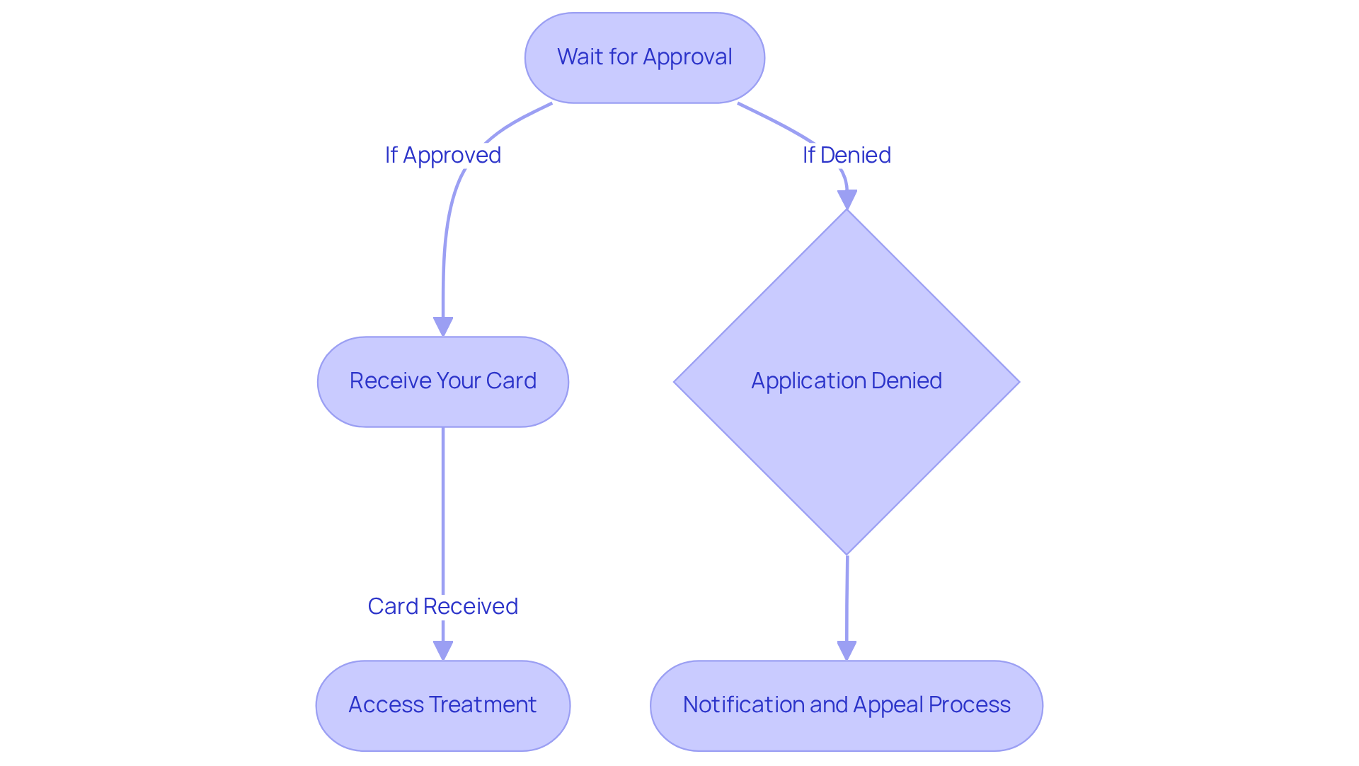 Each box represents a step in the process of getting your medical marijuana card. Follow the arrows to see how the steps connect, and note the side branch for what happens if your application is denied. Each box represents a step in the process of getting your medical marijuana card. Follow the arrows to see how the steps connect, and note the side branch for what happens if your application is denied.