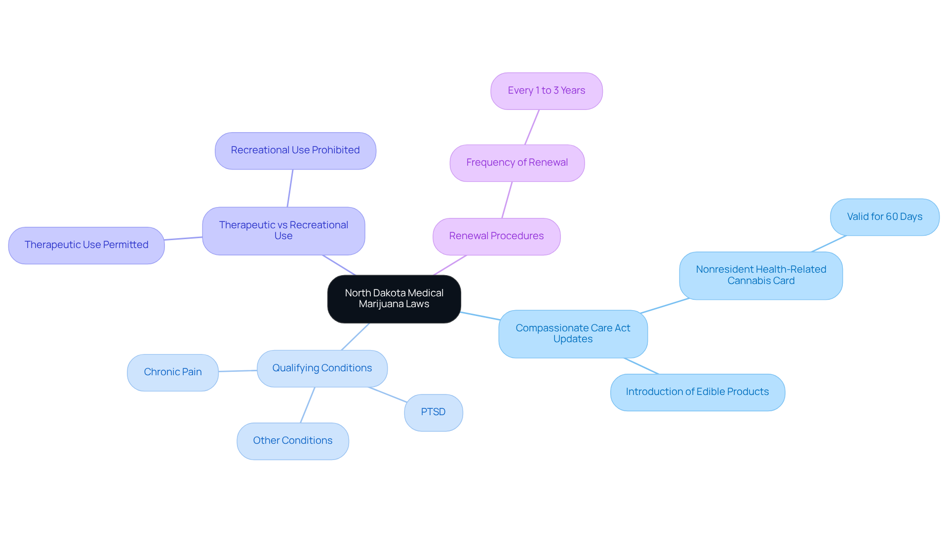 The center represents the main topic, and the branches illustrate different aspects of the laws. Follow the branches to explore updates, qualifying conditions, and more. The center represents the main topic, and the branches illustrate different aspects of the laws. Follow the branches to explore updates, qualifying conditions, and more.