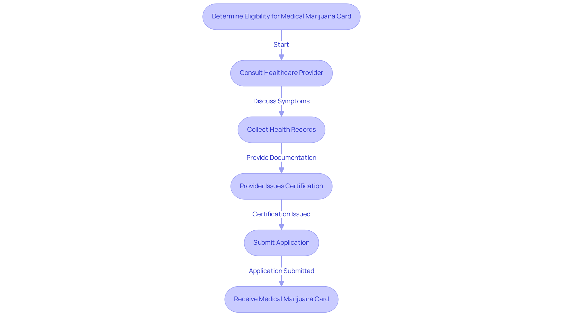 Each box represents a step in the eligibility process — follow the arrows to see what to do next in your journey toward obtaining a medical marijuana card.