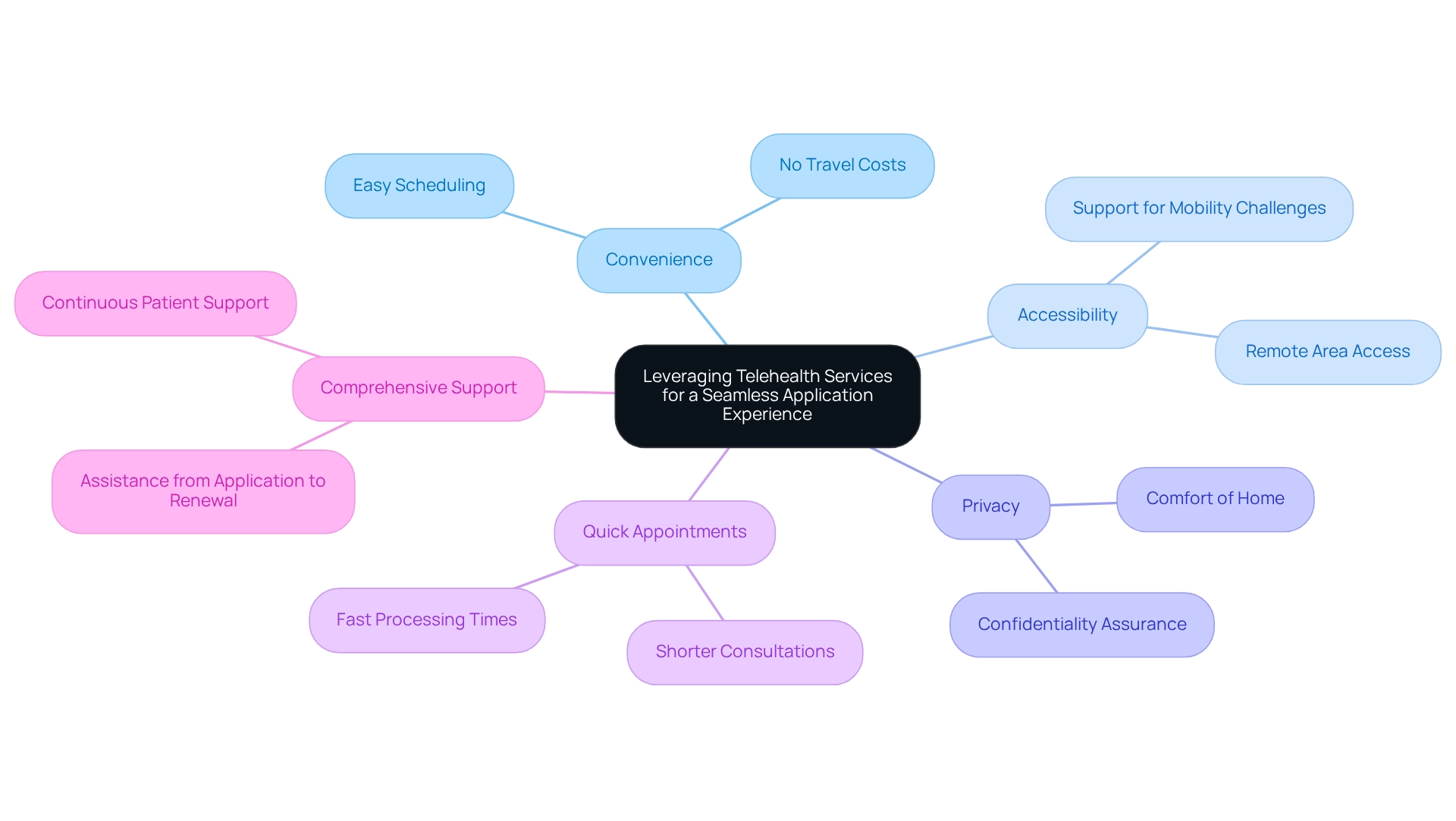 Each branch represents a benefit of telehealth services, and the colors indicate different categories of advantages. Each branch represents a benefit of telehealth services, and the colors indicate different categories of advantages.