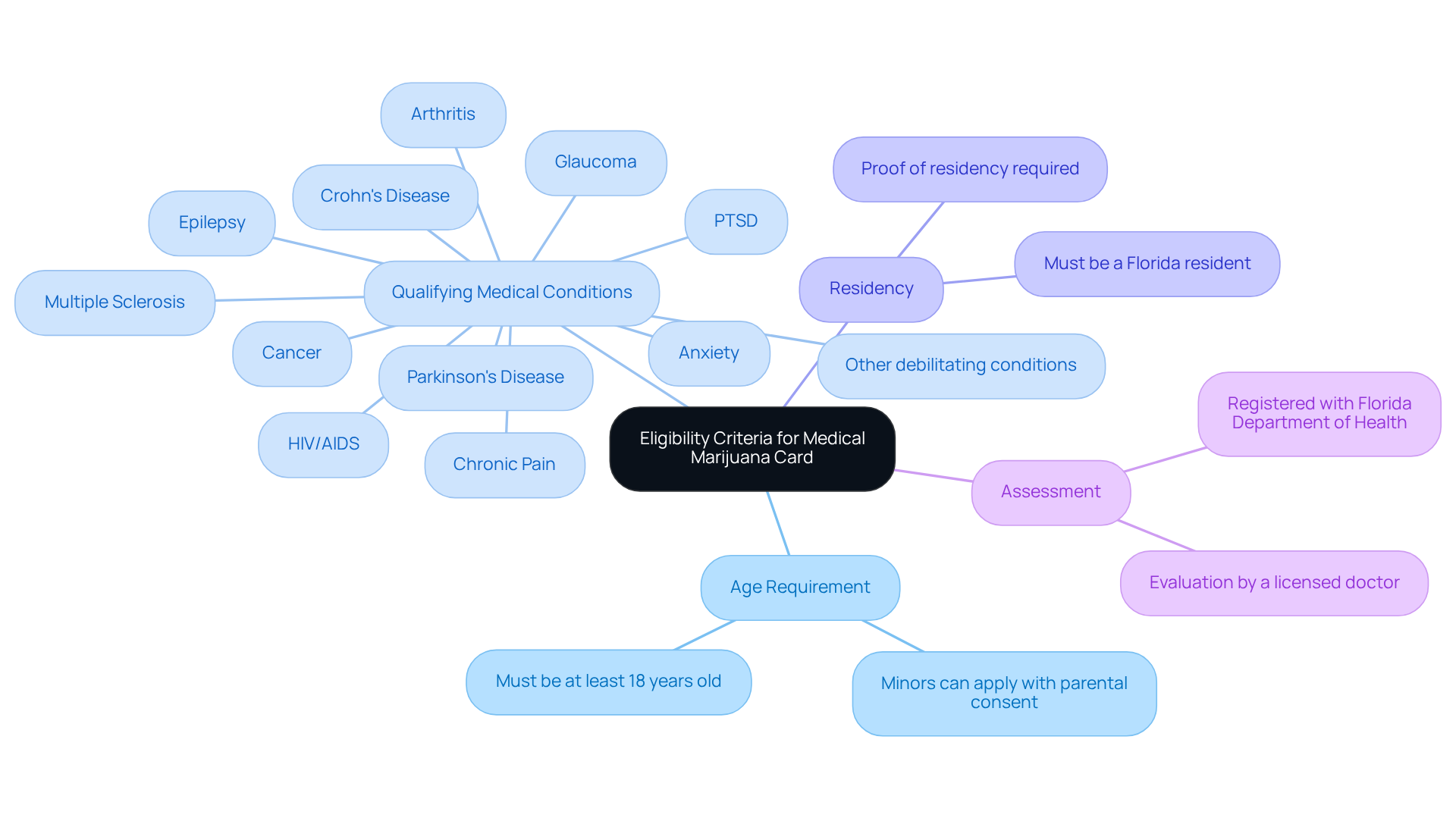 This mindmap starts with the central topic of eligibility criteria. Each branch represents a different requirement, with further details branching out from the main categories, making it easy to see what is needed to qualify.