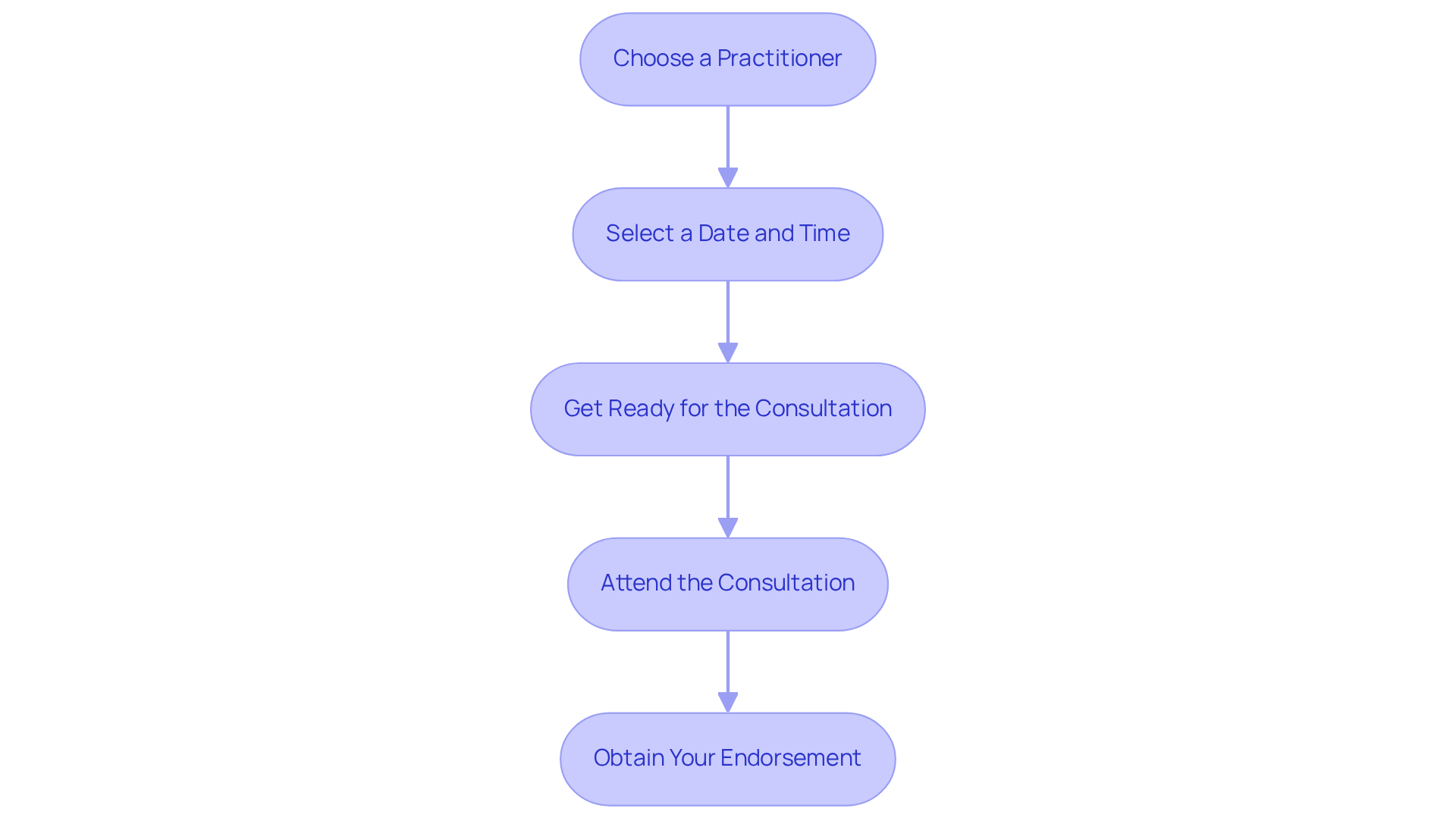 Each box represents a step in the process of scheduling your consultation. Follow the arrows to see how to progress from one step to the next, leading to your final goal of obtaining your endorsement. Each box represents a step in the process of scheduling your consultation. Follow the arrows to see how to progress from one step to the next, leading to your final goal of obtaining your endorsement.