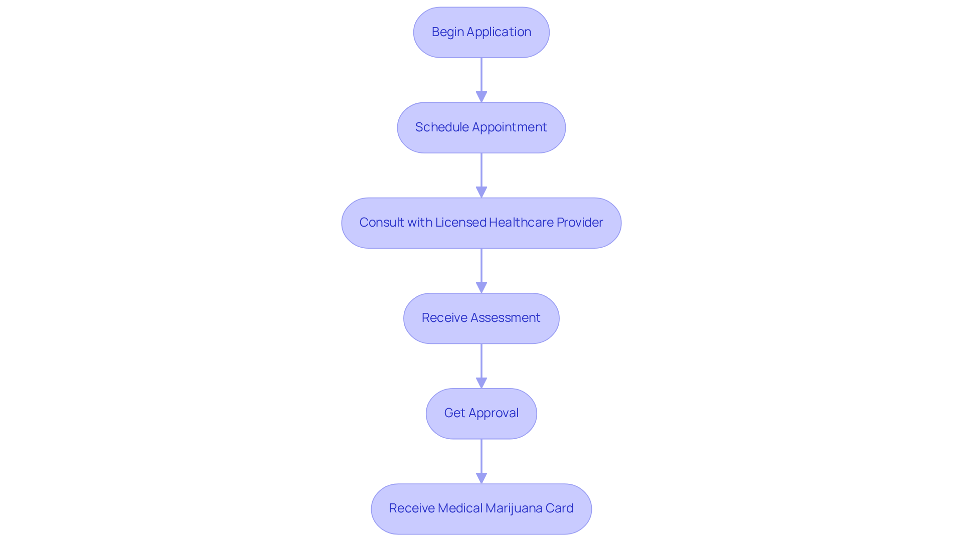 Each box shows a step in the application process. Follow the arrows to see how you move from starting your application to receiving your card.