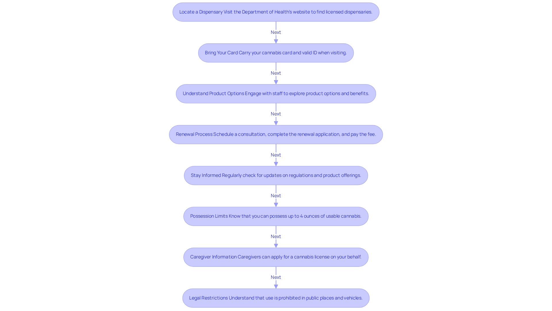 Each box represents a crucial step in the process. Follow the arrows to see what you need to do next, ensuring you understand how to navigate your medical marijuana journey smoothly.