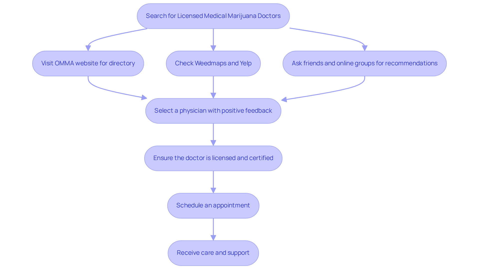 Follow the arrows to see how to search for the right medical marijuana doctor. Each box represents a step or resource you can use to get the best care. Follow the arrows to see how to search for the right medical marijuana doctor. Each box represents a step or resource you can use to get the best care.