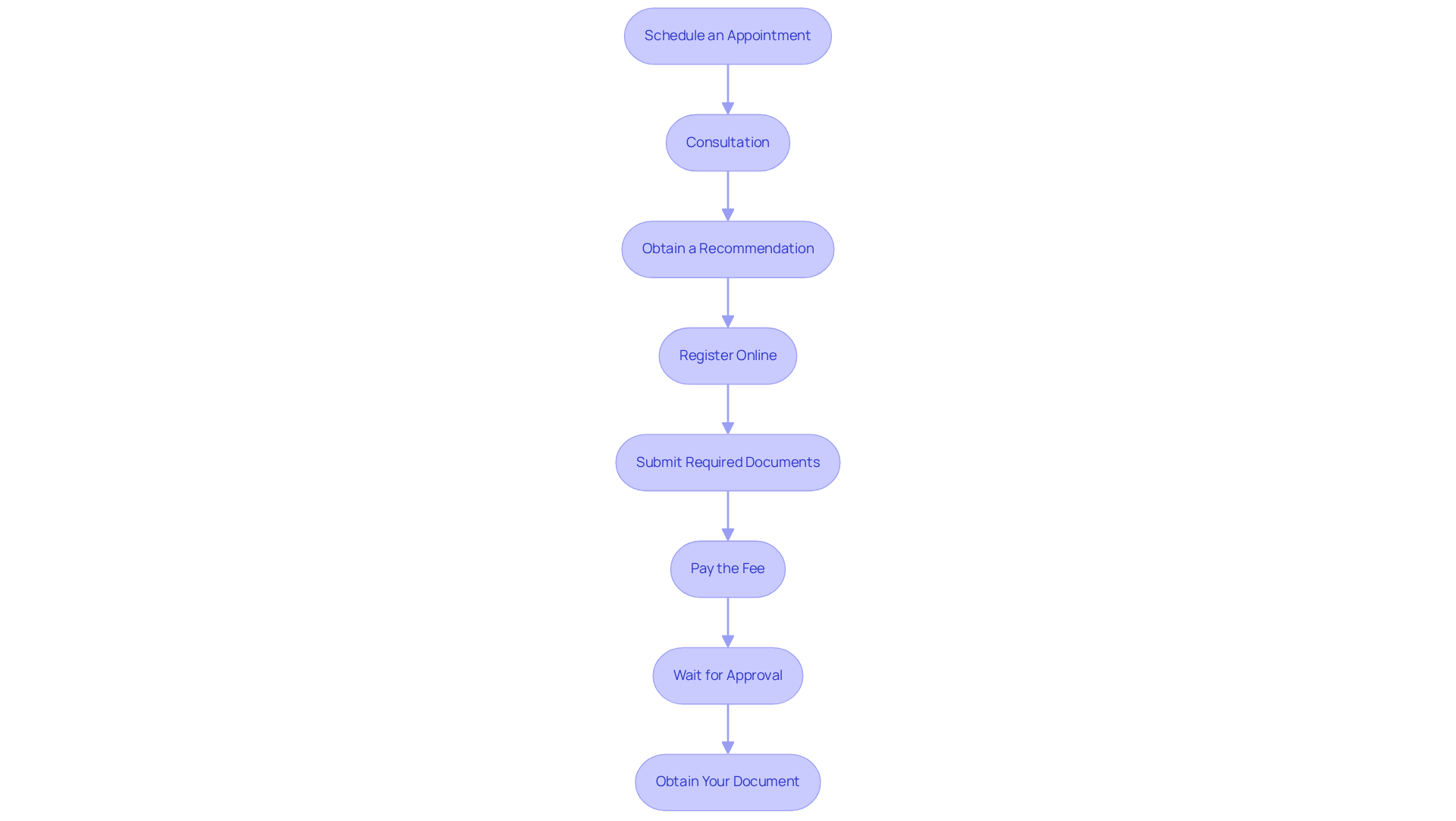 Each box represents a step you need to take to apply for your medical marijuana card. Follow the arrows to see how each step leads to the next, guiding you through the entire process.