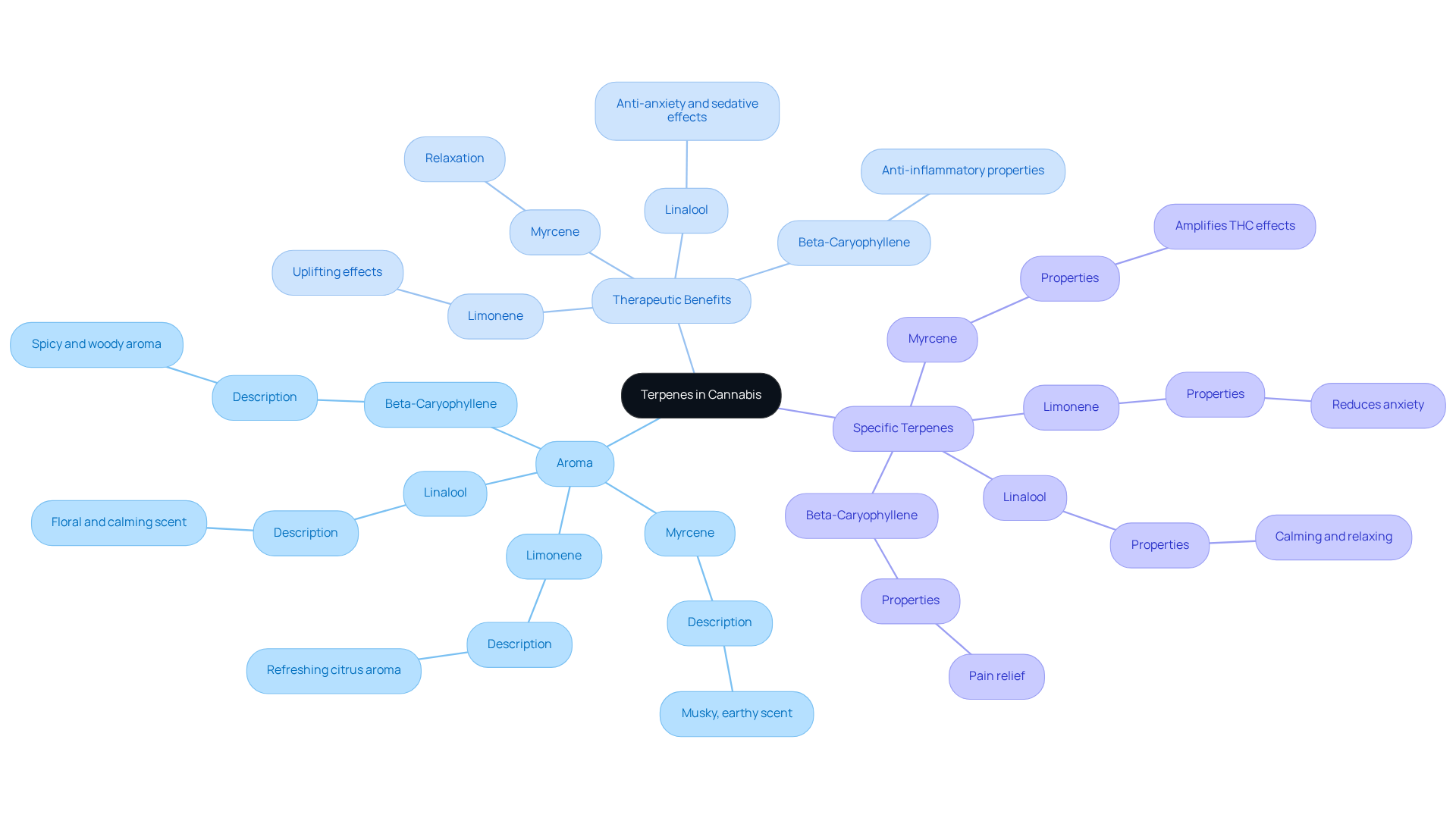The central node represents terpenes, which branch out into their aromas, benefits, and specific examples. Each branch helps you understand how these compounds contribute to cannabis experiences.
