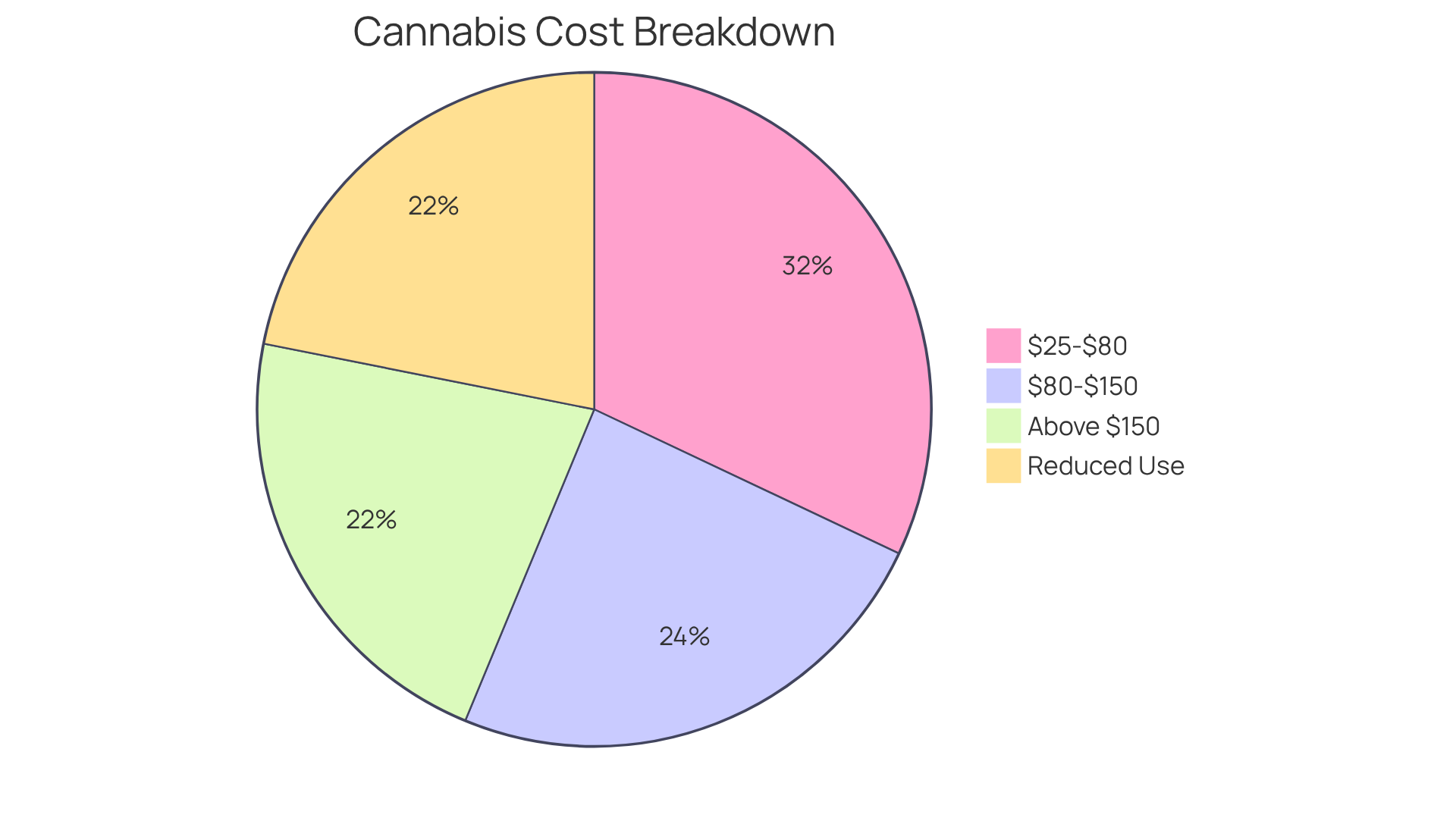 Each slice of the pie shows the proportion of individuals spending within different cost ranges for their medical marijuana card and treatment. The larger the slice, the more people are affected by that cost range. Each slice of the pie shows the proportion of individuals spending within different cost ranges for their medical marijuana card and treatment. The larger the slice, the more people are affected by that cost range.