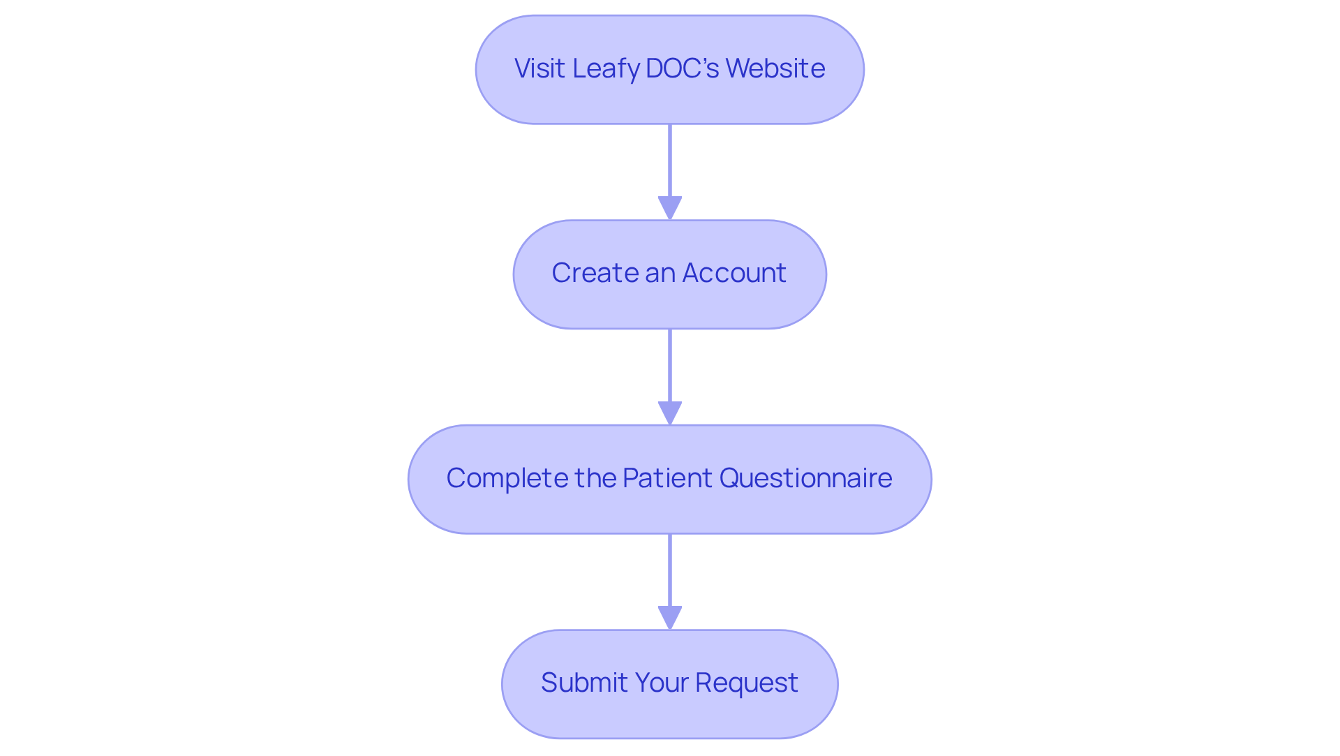 Each box represents a step in the application process — follow the arrows to see how to navigate from one step to the next. Each box represents a step in the application process — follow the arrows to see how to navigate from one step to the next.