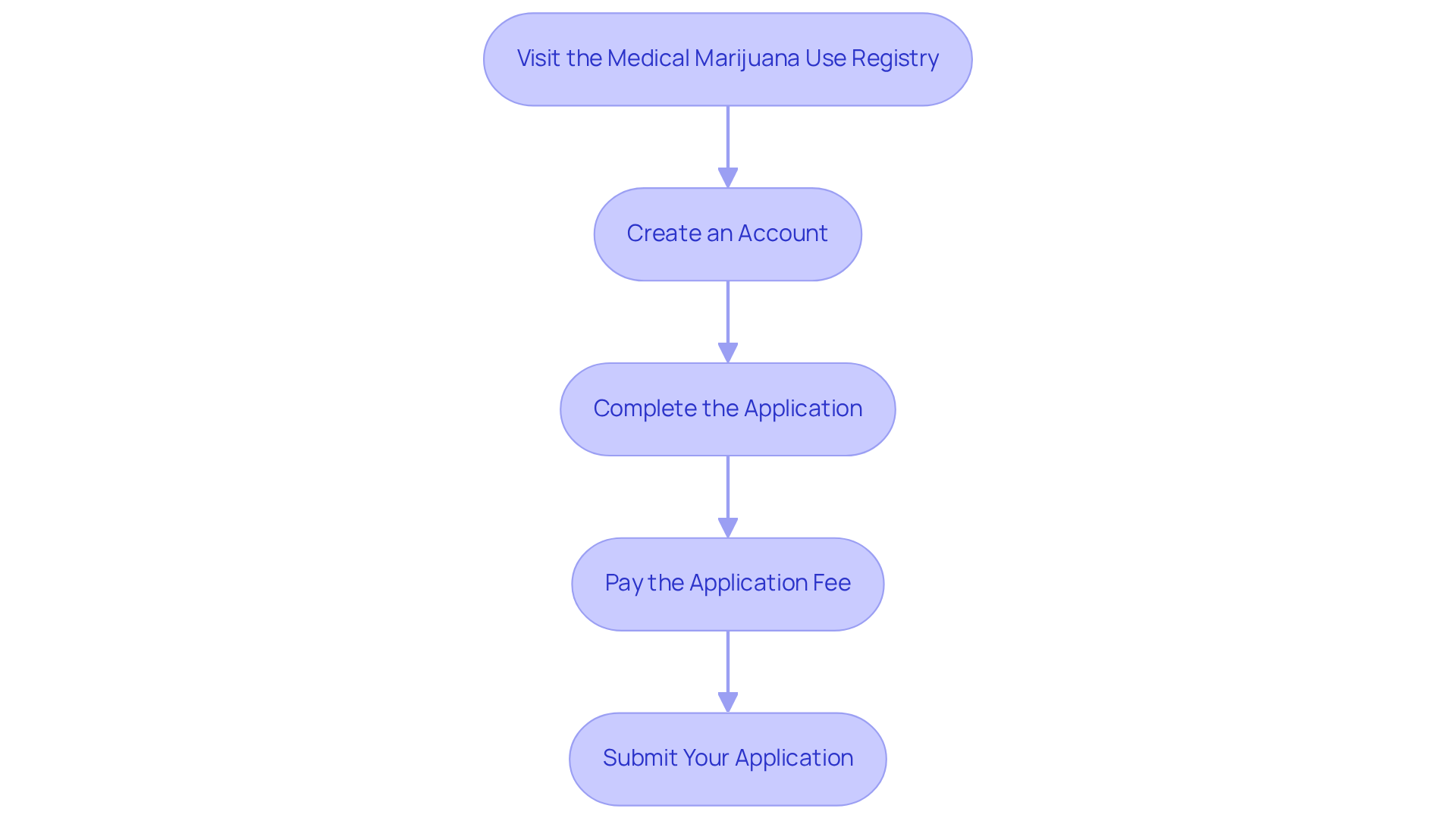 Each box represents a step in the application process. Follow the arrows to see how to progress from one step to the next, ensuring you complete all necessary actions to obtain your medical marijuana registry identification card.