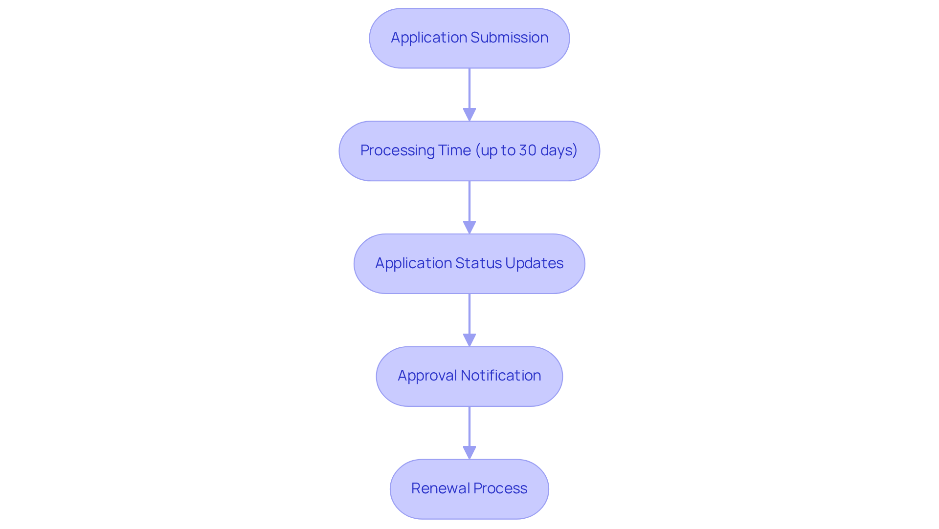 Each box shows a step in the application process. Follow the arrows to see how each step connects and what to expect next!