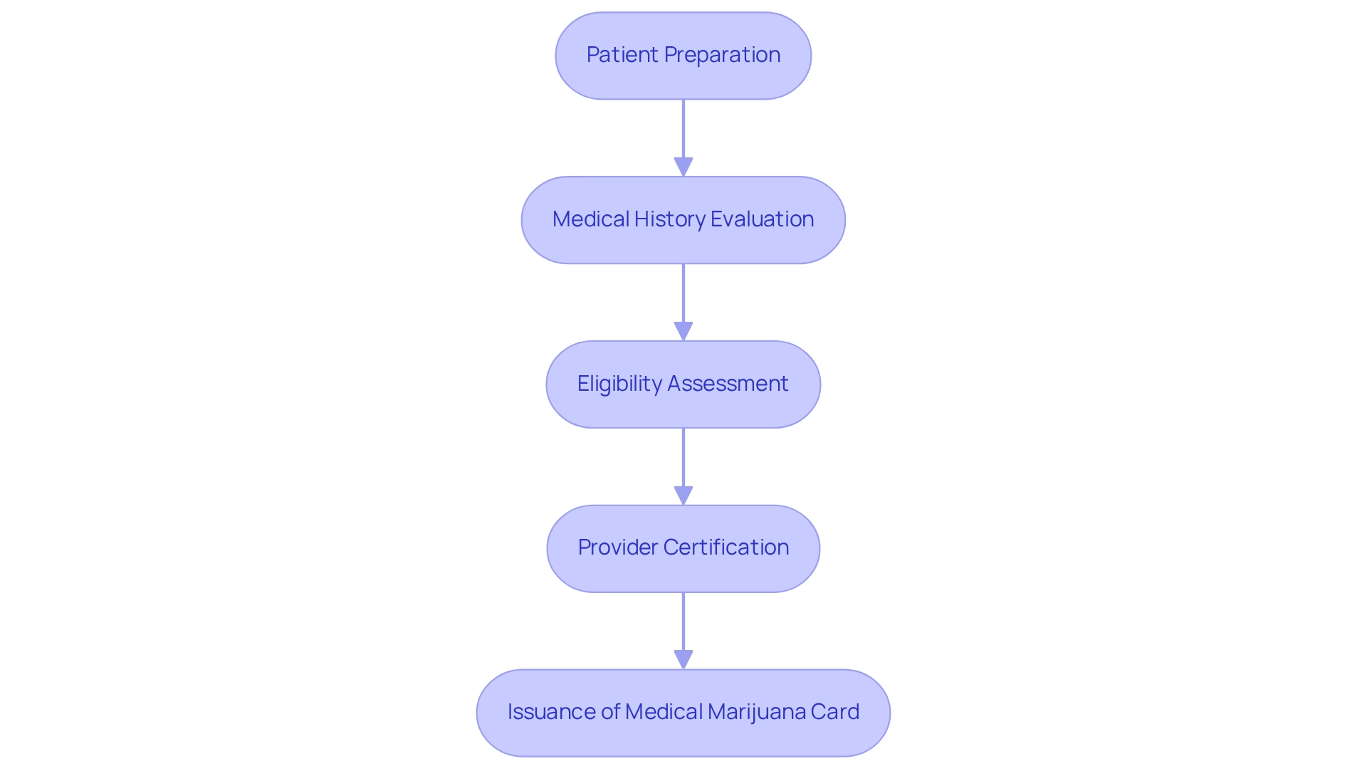 Each box represents a step in the cannabis certification process, with arrows indicating the flow of progression from patient preparation to the issuance of the medical marijuana card. Each box represents a step in the cannabis certification process, with arrows indicating the flow of progression from patient preparation to the issuance of the medical marijuana card.