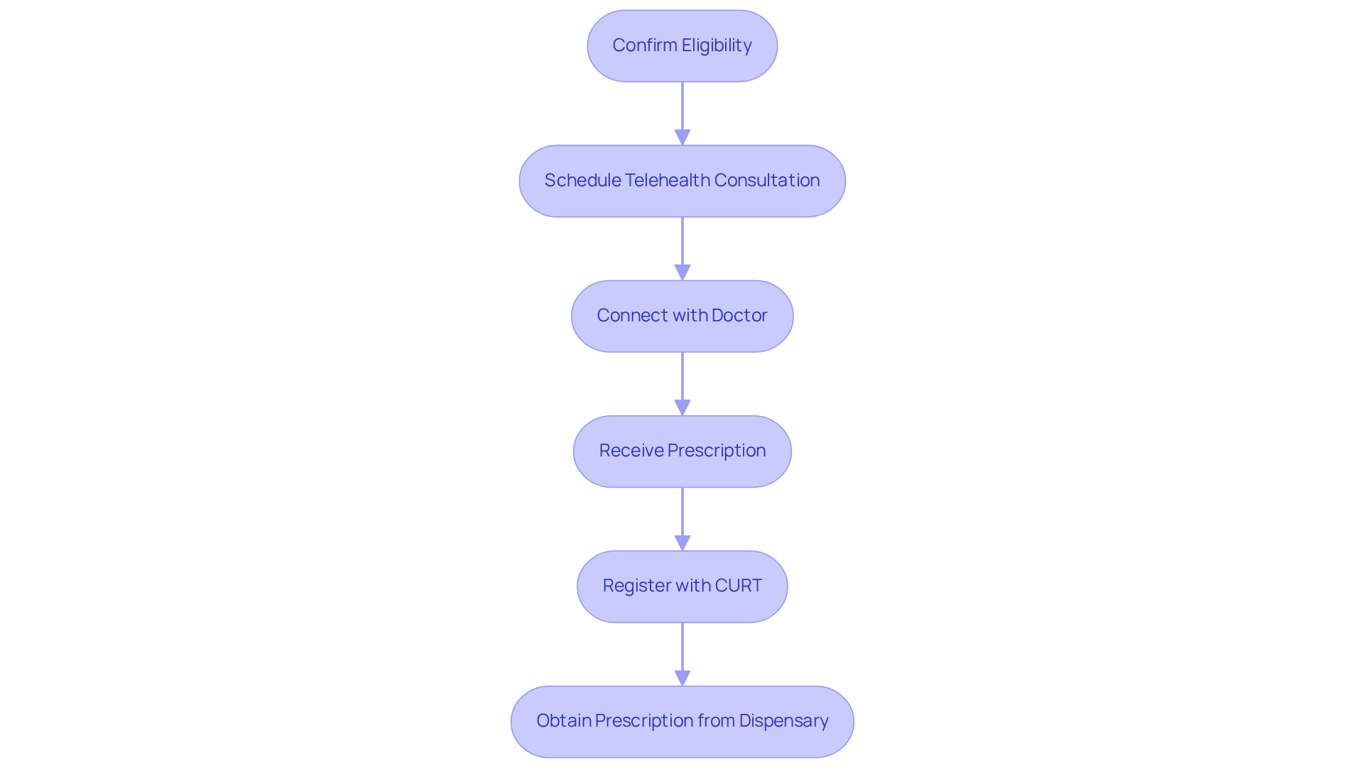 Each box represents an important step in getting your medical marijuana card. Follow the arrows to see how to move from one step to the next, making the process clear and manageable.