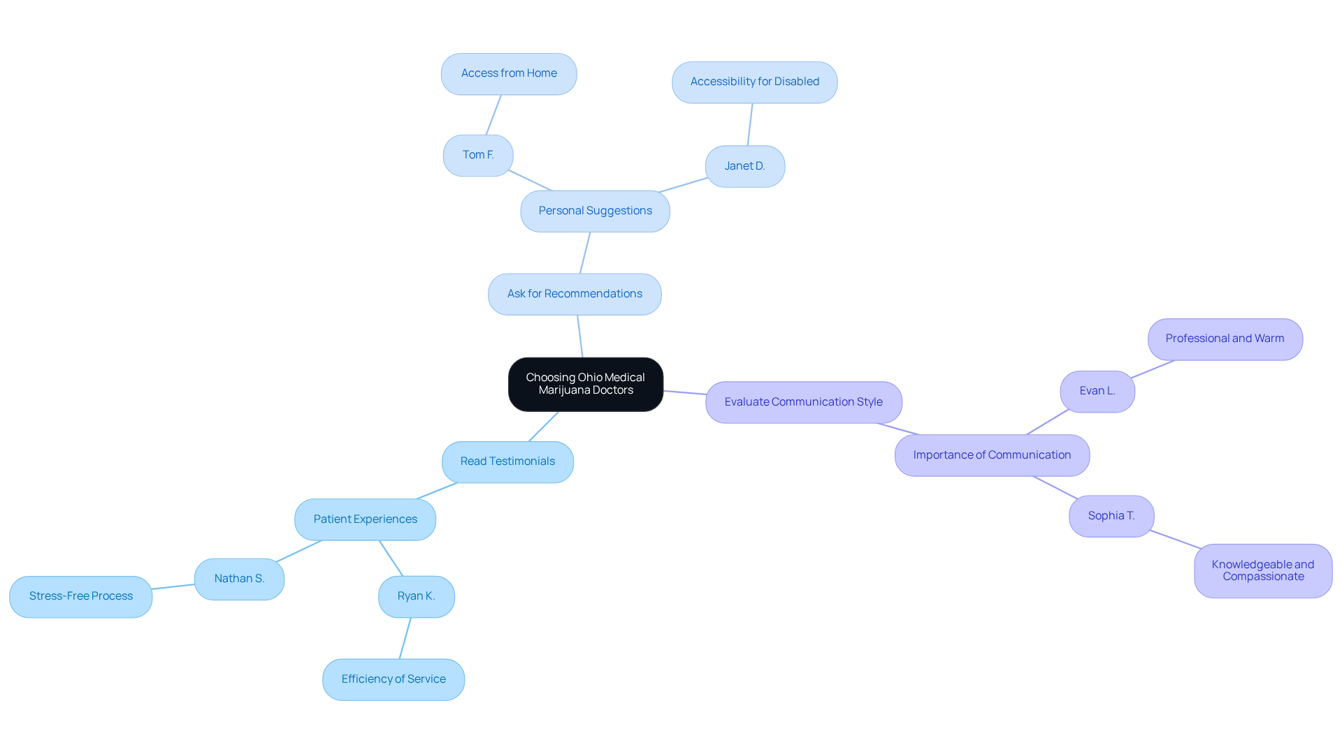 The center represents the main decision point, and each branch shows a critical factor to consider, along with patient experiences that highlight those factors. The center represents the main decision point, and each branch shows a critical factor to consider, along with patient experiences that highlight those factors.