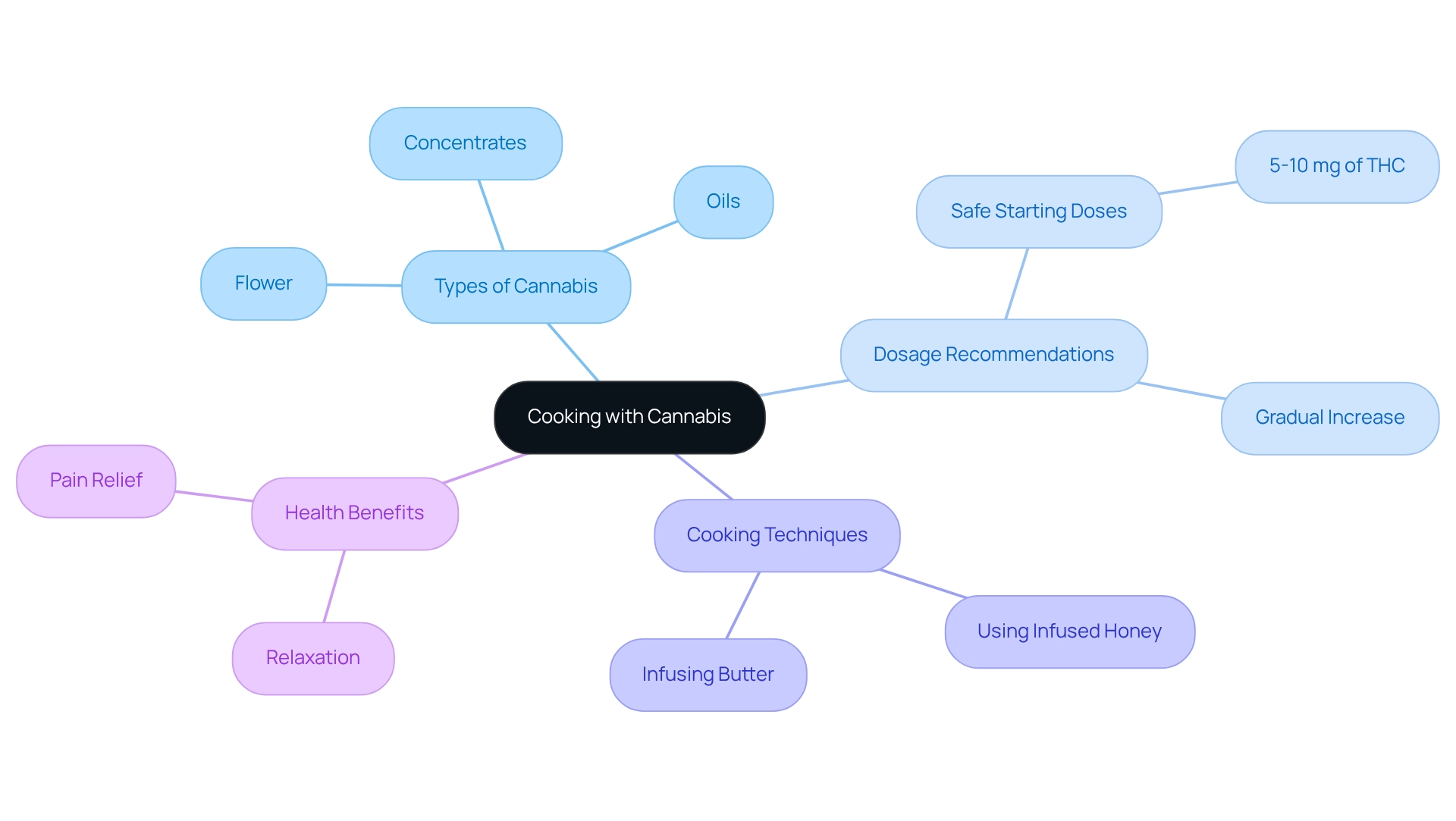 The central node represents the main topic. Each branch signifies a key aspect of cooking with cannabis, helping you see how they connect and contribute to the overall culinary experience. The central node represents the main topic. Each branch signifies a key aspect of cooking with cannabis, helping you see how they connect and contribute to the overall culinary experience.