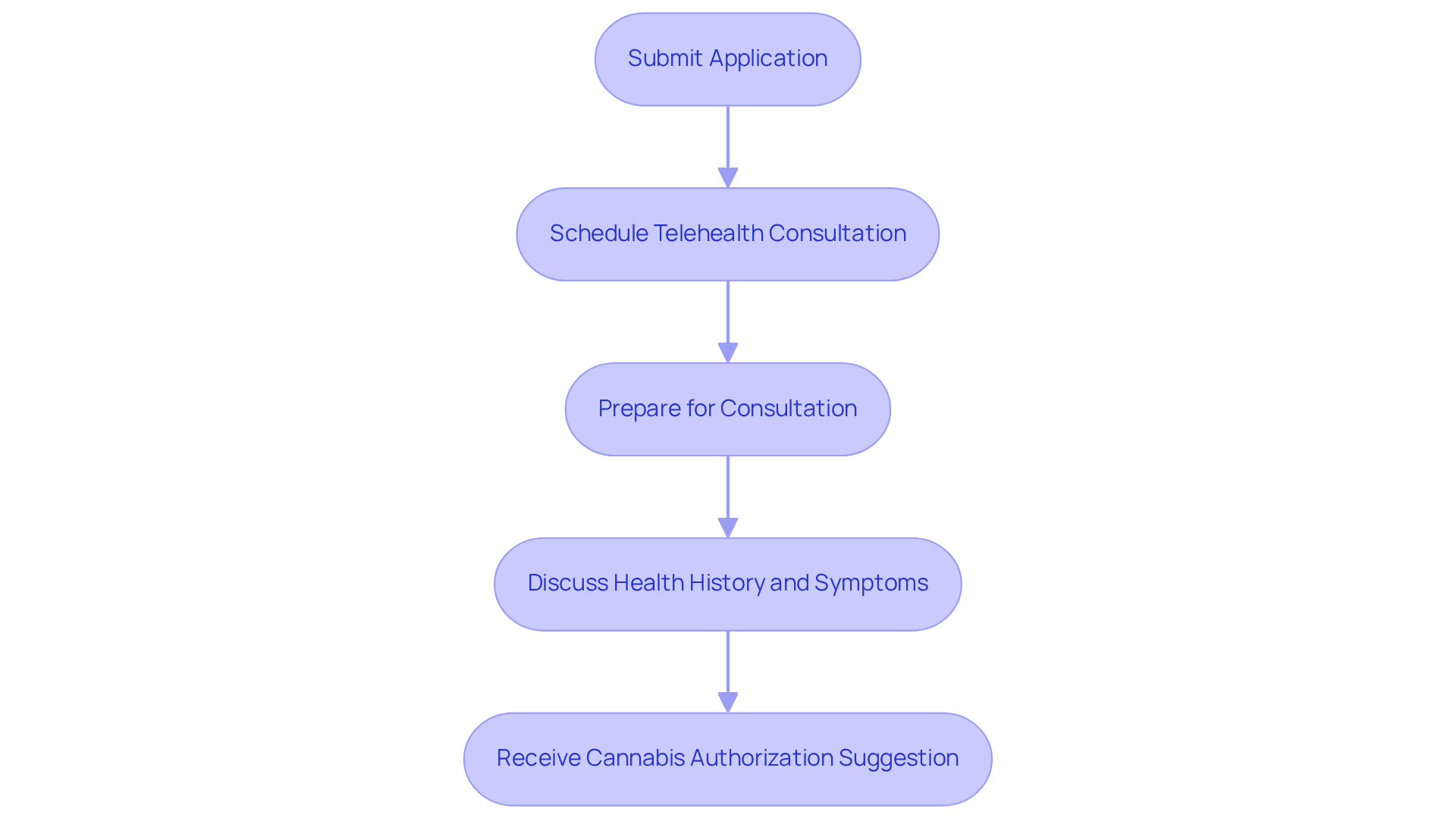 Follow the arrows to see each step you need to take for your telehealth consultation. Each box represents an action to complete, guiding you through the process smoothly.