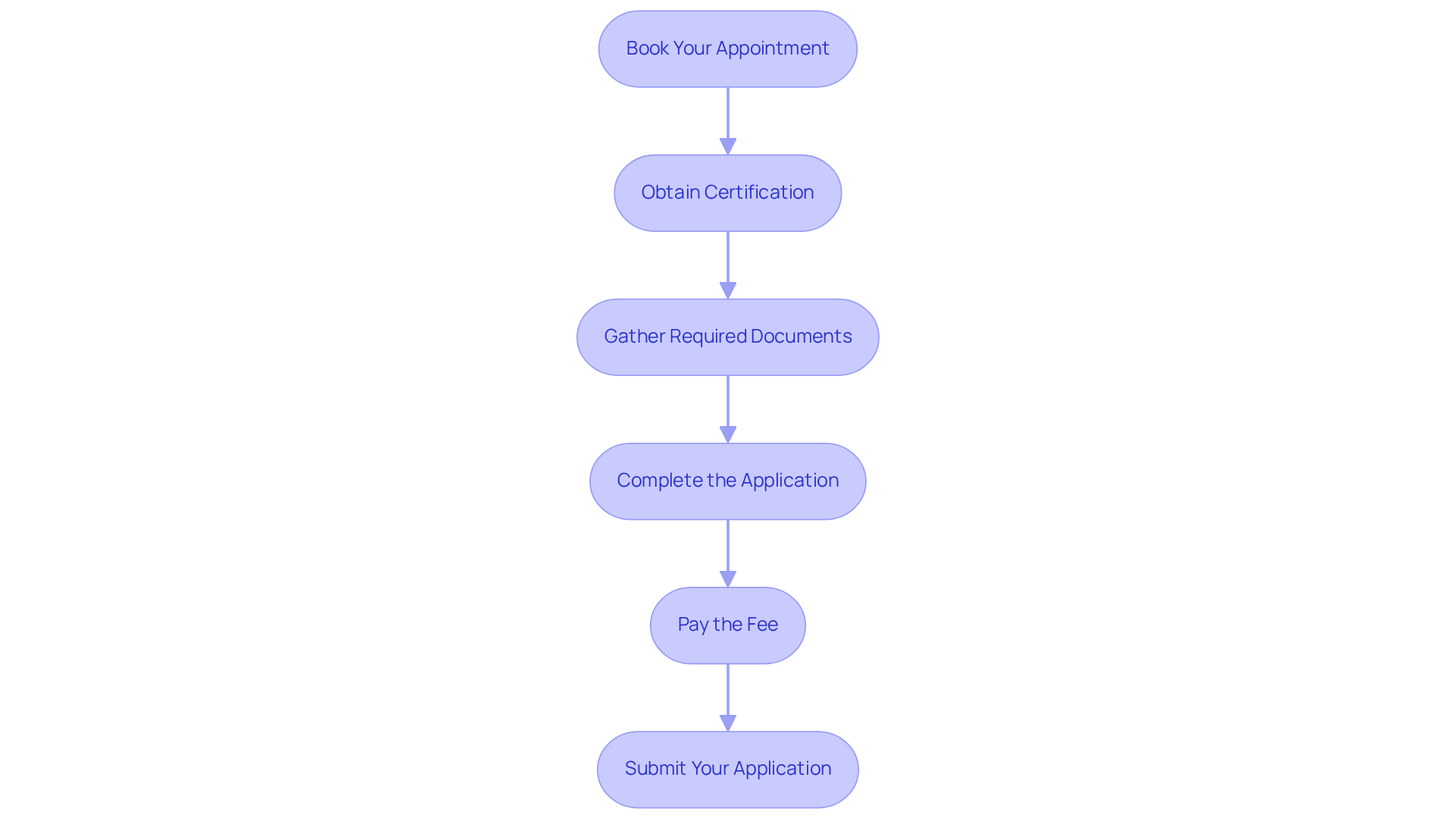 Each box represents a step in the application process. Follow the arrows from top to bottom to navigate through each stage, ensuring you complete everything necessary to successfully apply. Each box represents a step in the application process. Follow the arrows from top to bottom to navigate through each stage, ensuring you complete everything necessary to successfully apply.