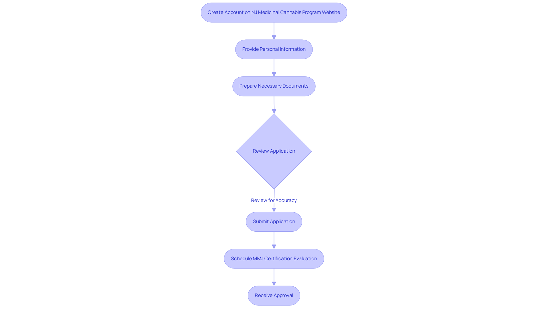 Follow the arrows from one step to the next to understand how to successfully apply for your medical marijuana card. Each box represents a task to complete, and the flow shows you the path to getting your card.