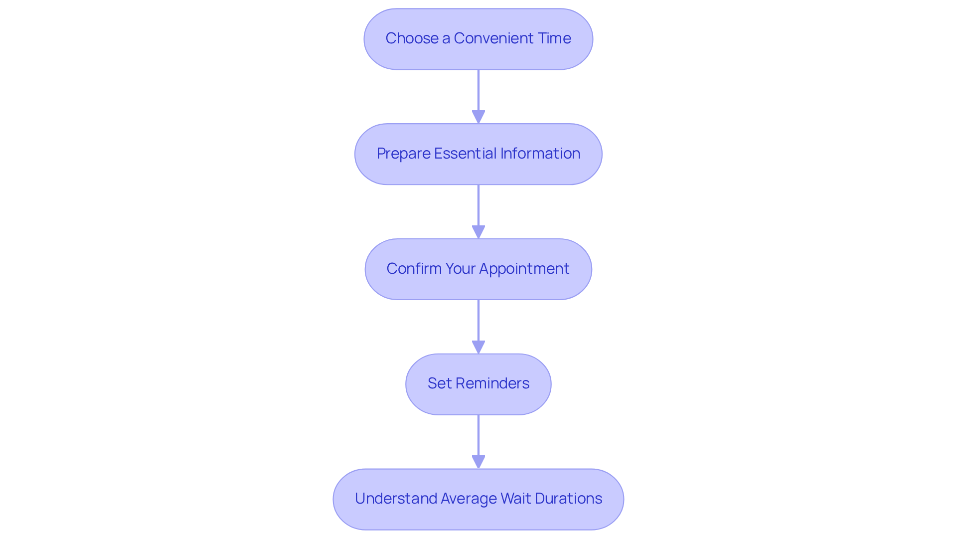 Each box represents a step you need to follow to schedule your appointment. Follow the arrows to see how each step leads to the next, ensuring a smooth process.