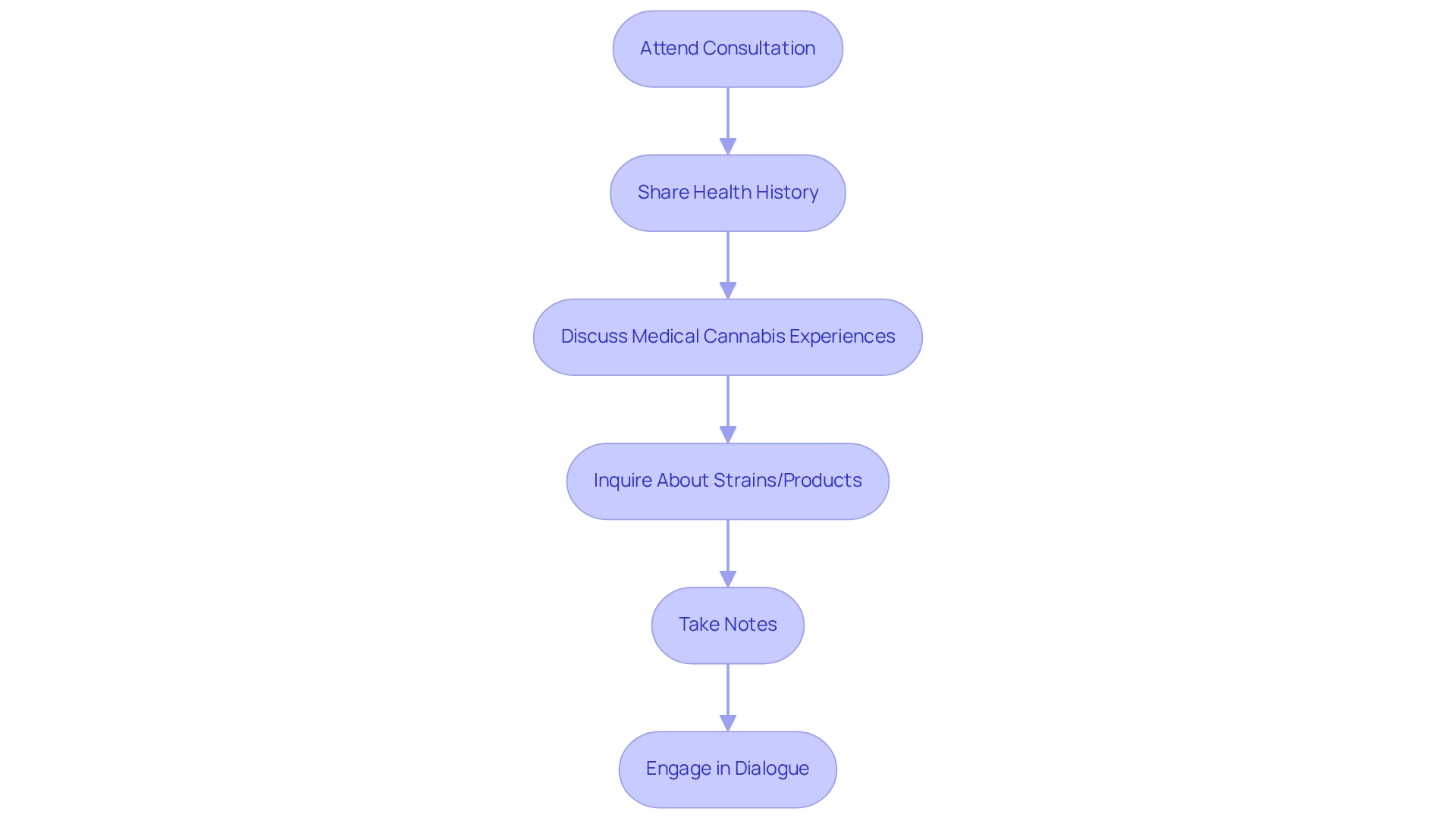 Each box represents an important step in your consultation — follow the arrows to see how you can effectively communicate and engage with your healthcare provider. Each box represents an important step in your consultation — follow the arrows to see how you can effectively communicate and engage with your healthcare provider.
