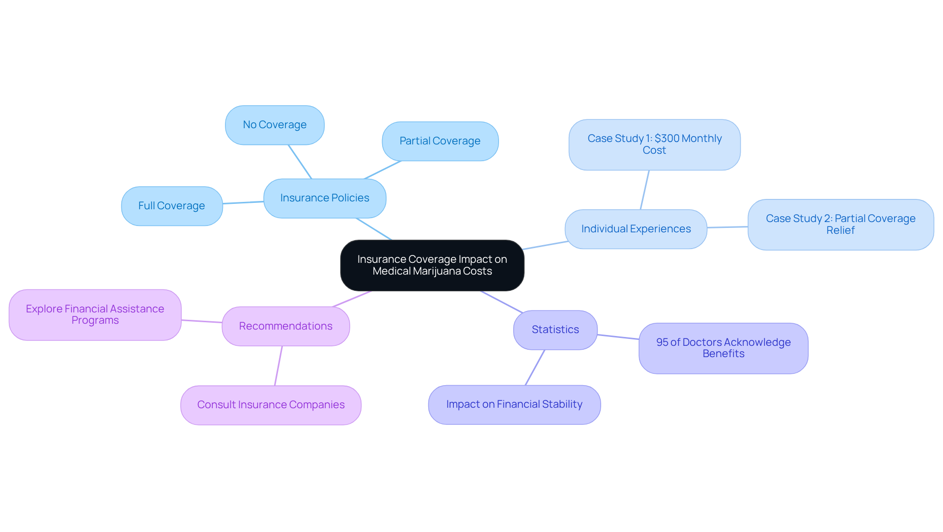 This mindmap illustrates how insurance coverage affects the costs of medical marijuana. Each branch shows different aspects, from policy types to real-life experiences and statistics, helping you understand the broader implications. This mindmap illustrates how insurance coverage affects the costs of medical marijuana. Each branch shows different aspects, from policy types to real-life experiences and statistics, helping you understand the broader implications.