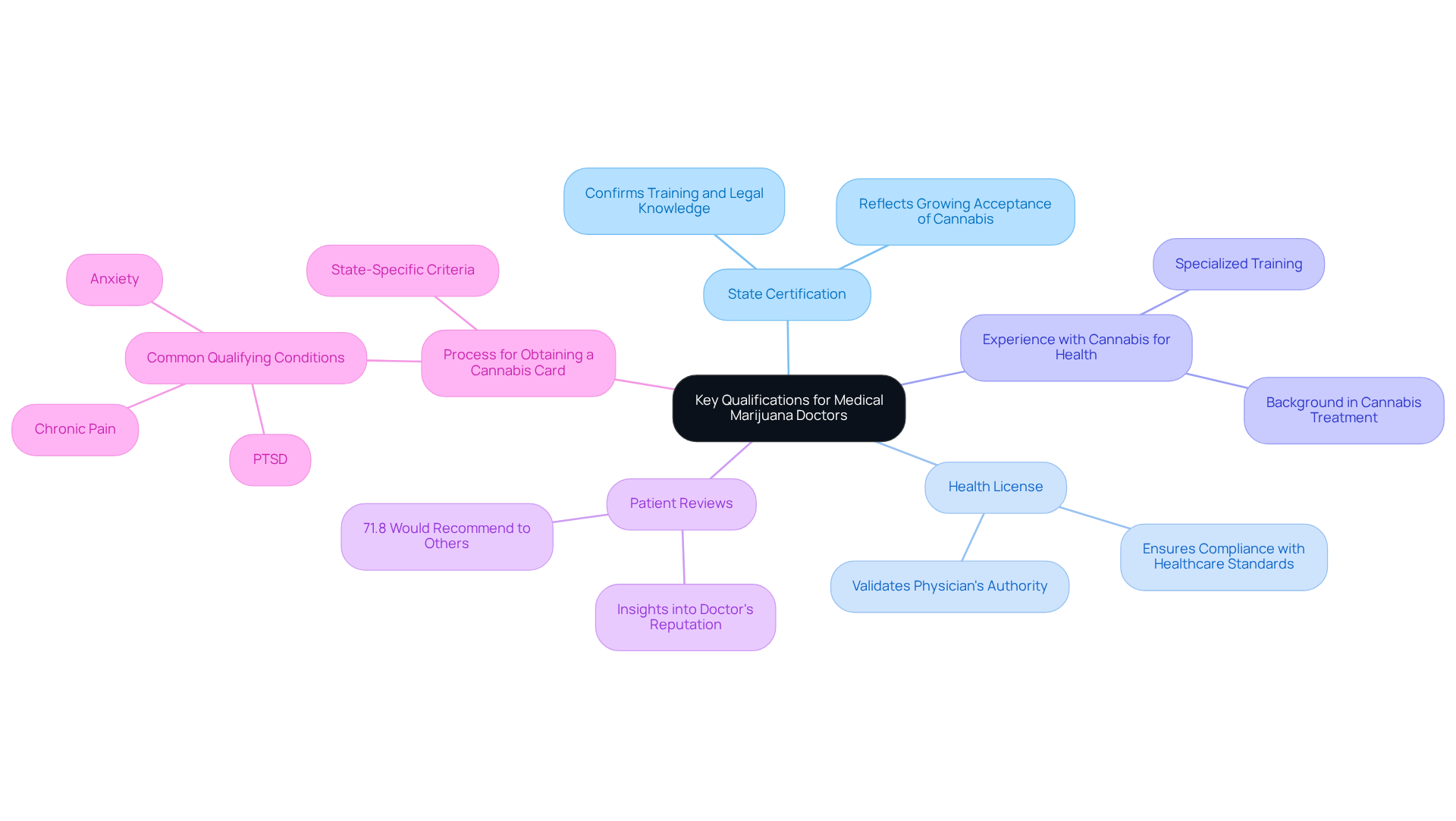 The central node represents the main topic, and each branch shows important qualifications or steps in the process. You can follow the branches to learn more about each qualification or condition.