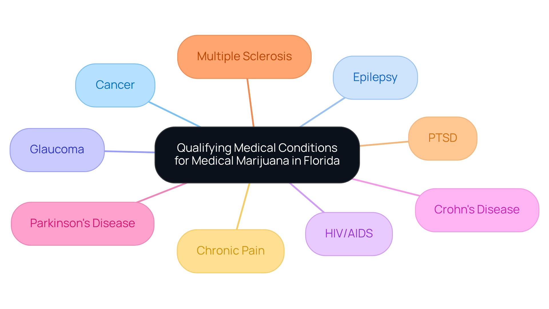 The central idea is the availability of medical marijuana for certain health conditions. Each branch represents a specific medical condition that qualifies for treatment. This layout shows how many conditions fall under the umbrella of therapeutic cannabis.