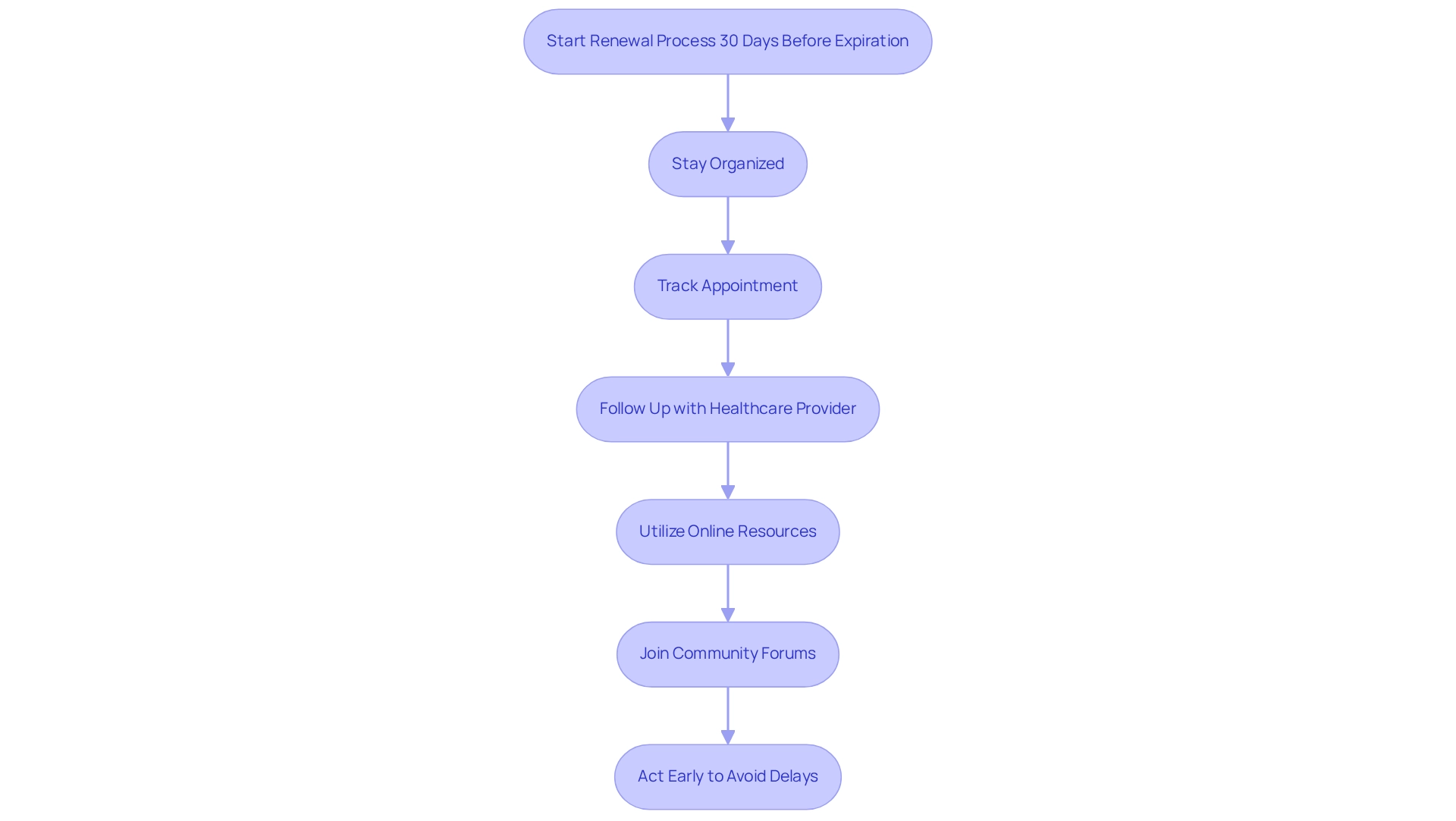 Each box represents a step in the renewal process. Follow the arrows to understand the order of actions you should take to ensure everything goes smoothly. Each box represents a step in the renewal process. Follow the arrows to understand the order of actions you should take to ensure everything goes smoothly.