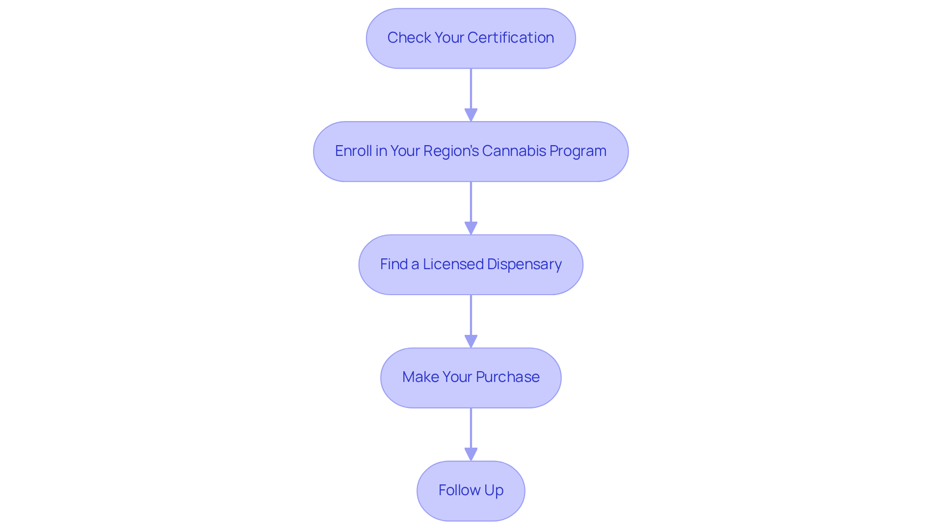 Each box represents a step you need to take to access medical cannabis. Follow the arrows to see how each step leads to the next, guiding you through the process. Each box represents a step you need to take to access medical cannabis. Follow the arrows to see how each step leads to the next, guiding you through the process.