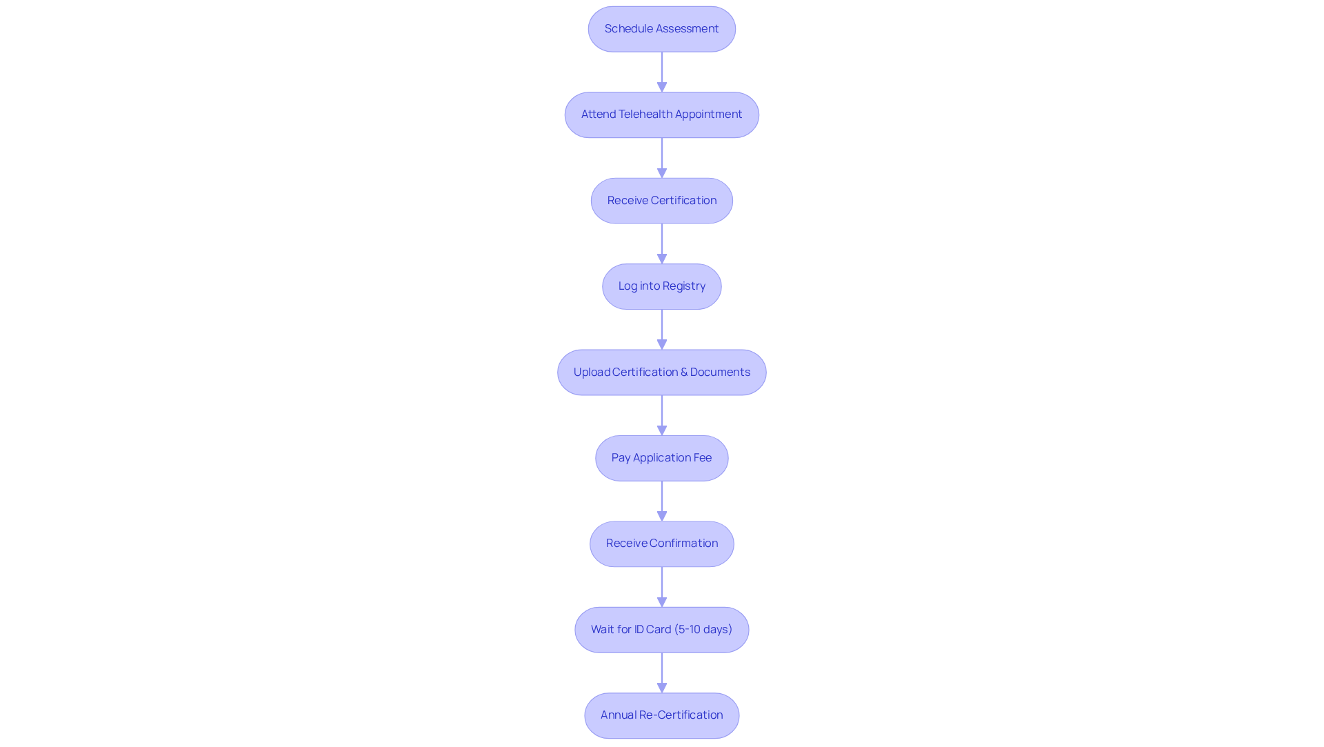 Follow the arrows to navigate through each step of obtaining your medical marijuana ID card. Each box represents an action you need to complete, leading you closer to receiving your card.