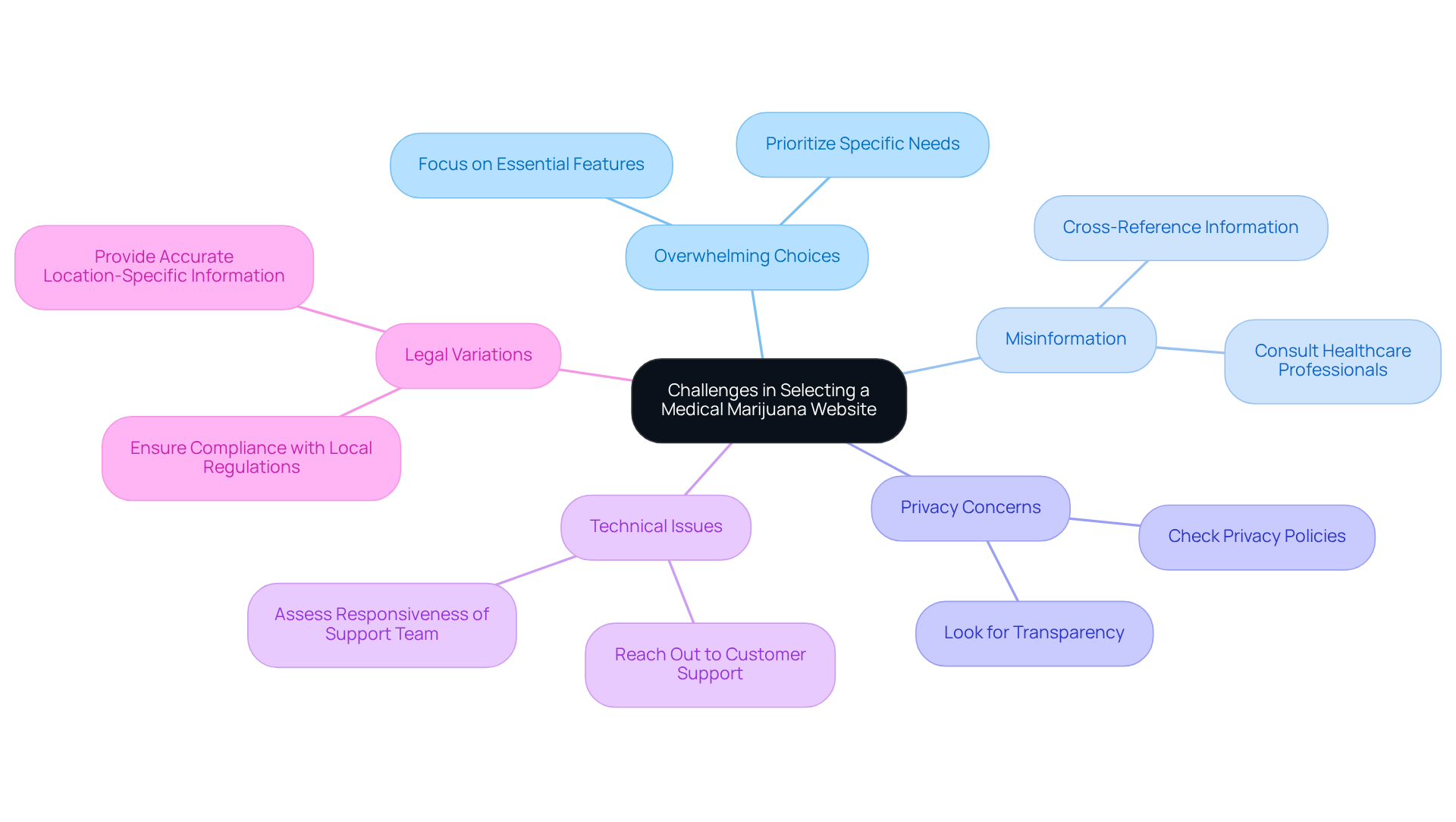 The central node represents the overall theme, while each branch highlights a specific challenge. Follow the sub-branches to see the suggested solutions for each challenge.