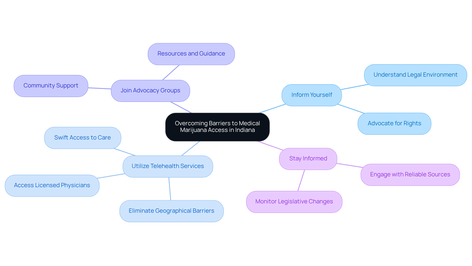 The central node represents the main goal of overcoming barriers. Each branch represents a strategy you can take, and the sub-points show specific actions or benefits related to that strategy. Explore the connections to understand how each approach helps improve access. The central node represents the main goal of overcoming barriers. Each branch represents a strategy you can take, and the sub-points show specific actions or benefits related to that strategy. Explore the connections to understand how each approach helps improve access.