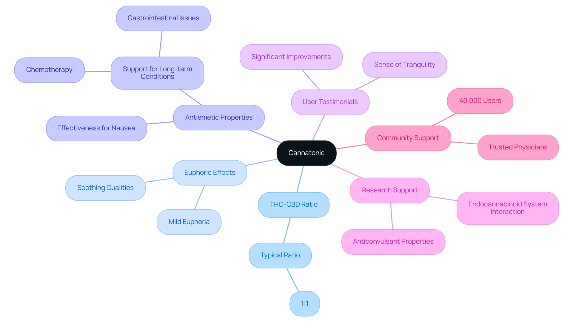 The central node represents Cannatonic, while the branches show its key characteristics and benefits. Follow the lines to explore how each aspect contributes to its effectiveness for nausea management. The central node represents Cannatonic, while the branches show its key characteristics and benefits. Follow the lines to explore how each aspect contributes to its effectiveness for nausea management.